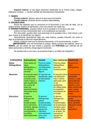 · Espacio interno: si hay algún escenario destacado en la misma (casa, colegio,
biblioteca, bosque…). Va bien señalar las descripciones importantes.
7. TIEMPO:
· Tiempo externo: época o año en la que ocurre la historia.
· Tiempo interno: duración de los sucesos desarrollados.
8. VOCABULARIO:
Busca las palabras que no conozcas en el diccionario y pon diez de ellas, con la
página al lado. Explica el significado y haz una oración con cada una.
9. OPINIÓN PERSONAL: puedes indicar si te ha gustado o no la obra y por qué.
· Indica si la has comprendido bien, si el vocabulario era sencillo.
· Por otra parte, puedes decir qué personaje te ha gustado más y cuál menos y por
qué, incluso si te identificas con alguno.
· Normalmente aprendemos algo con cada historia, puedes indicarlo, así como si
algo te ha llamado la atención especialmente.
· Añade cualquier cosa que te parezca interesante, si la recomendarías, a quién…
[IMPORTANTE: Una vez terminado tu trabajo, debes numerar las páginas, hacer un
ÍNDICE, con las partes de que consta y preparar una PORTADA que, además de tus
datos personales y la fecha, tenga alguna ilustración.
Se escribe solo a una cara y se presenta limpio y sin faltas de ortografía. ]
CATEGORÍAS Sobresaliente Notable Bien- Suficiente Insuficiente
Datos
bibliográficos
Pone todos los
datos
bibliográficos, y
de manera
correcta
Pone los datos
bibliográficos
correctamente,
pero olvida
alguno
Pone los datos
bibliográficos,
pero con
muchos errores
No pone los
datos
bibliográficos
Resumen El resumen tiene
una extensión
correcta (unas
veinte líneas), y
está equilibrado.
Da cuenta de
todos los
acontecimientos
relevantes de la
novela.
El resumen es
equilibrado, pero
es demasiado
extenso.
El resumen tiene
una extensión
más o menos
adecuada, pero
no es
equilibrado.
No refleja todos
los aspectos
importantes de
la novela
El resumen es
demasiado
extenso, y está
desequilibrado,
dedica mucho
espacio a una
parte mínima del
texto y luego
acaba en dos
líneas.
Estructura El alumno
distingue las
partes
fundamentales
de la estructura
narrativa, agrupa
los capítulos
correctamente, y
lo justifica
adecuadamente.
El alumno
distingue las
partes
fundamentales
de la estructura
narrativa y
agrupa los
capítulos
correctamente,
pero no lo
justifica.
El alumno
distingue las
partes
fundamentales
de la estructura
narrativa, pero
no sabe verlas
en el texto. Se
equivoca al
agrupar los
capítulos.
No distingue las
partes
fundamentales
de la narración
(Situación inicial,
nudo y
desenlace)
 