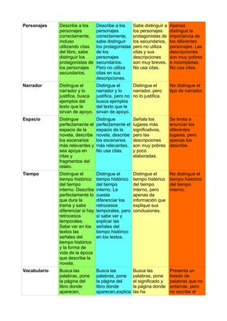 Personajes Describe a los
personajes
correctamente,
incluso
utilizando citas
del libro, sabe
distinguir los
protagonistas de
los personajes
secundarios.
Describe a los
personajes
correctamente,
sabe distinguir
los protagonistas
de los
personajes
secundarios.
Pero no utiliza
citas en sus
descripciones.
Sabe distinguir a
los personajes
protagonistas de
los secundarios,
pero no utiliza
citas y sus
descripciones
son muy breves.
No usa citas.
Apenas
distingue la
importancia de
los diferentes
personajes. Las
descripciones
son muy pobres
e incompletas.
No usa citas.
Narrador Distingue el
narrador y lo
justifica, busca
ejemplos del
texto que le
sirvan de apoyo.
Distingue el
narrador y lo
justifica, pero no
busca ejemplos
del texto que le
sirvan de apoyo.
Distingue el
narrador, pero
no lo justifica.
No distingue el
tipo de narrador.
Espacio Distingue
perfectamente el
espacio de la
novela, describe
los escenarios
más relevantes y
sea apoya en
citas y
fragmentos del
relato.
Distingue
perfectamente el
espacio de la
novela, describe
los escenarios
más relevantes.
No usa citas.
Señala los
lugares más
significativos,
pero las
descripciones
son muy pobres
y poco
elaboradas.
Se limita a
enunciar los
diferentes
lugares, pero
apenas los
describe.
Tiempo Distingue el
tiempo histórico
del tiempo
interno. Describe
perfectamente lo
que dura la
trama y sabe
diferenciar si hay
retrocesos
temporales.
Sabe ver en los
textos las
señales del
tiempo histórico
y la forma de
vida de la época
que describe la
novela.
Distingue el
tiempo histórico
del tiempo
interno. Le
cuesta
diferenciar los
retrocesos
temporales, pero
sí sabe ver y
explicar las
señales del
tiempo histórico
en los textos.
Distingue el
tiempo histórico
del tiempo
interno, pero
apenas da
información que
explique sus
conclusiones.
No distingue el
tiempo histórico
del tiempo
interno.
Vocabulario Busca las
palabras, pone
la página del
libro donde
aparecen,
Busca las
palabras, pone
la página del
libro donde
aparecen,explica
Busca las
palabras, pone
el significado y
la página donde
las ha
Presenta un
listado de
palabras que no
entiende, pero
no escribe el
 
