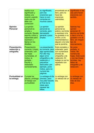 explica sus
significado y
realiza una
oración usando
cada una de
ellas con
corrección
su significado,
pero las
oraciones que
hace no son
correctas en
muchos casos.
encontrado en el
libro, pero no
hace las
oraciones
usándolas.
significado ni las
usa para hacer
oraciones con
sentido.
Opinión
Personal
La opinión
personal es
amplia y
correcta. Revela
espíritu crítico y
capacidad para
expresar y
fijarse en los
detalles.
La opinión
personal es
correcta, pero
demasiado
general y poco
amplia.
La opinión
personal es
pobre y se limita
a expresar si le
ha gustado o no
el ibro y si lo
recomendaría a
alguien o la nota
que le pondría.
Apenas hay
opinión
personal. El
alumno se limita
a decir si le ha
gustado o no el
libro, sin ningún
tipo de
razonamiento.
Presentación,
redacción y
ortografía.
Presentación
correcta: Limpio,
ordenado, con
las hojas
numeradas, el
índice, la
portada…
Escrito y
redactado
correctamente.
La presentación
es correcta, pero
algo apresurada.
Por ello hay
algún error
ortográfico y de
redacción y
pequeños
descuidos: por
ejemplo, pone
índice, pero no
numera las
páginas.
Está completo y
ordenado, pero
con numerosos
errores de
ortografía y de
redacción. El
trabajo no se ha
repasado con
calma.
No pone
portada, ni
índice. No
numera las
hojas. Está sucio
y con las líneas
torcidas, hay
faltas de
ortografía y de
redacción.
Puntualidad en
la entrega.
Cumple los
plazos y entrega
el trabajo con
puntualidad.
Lo entrega el día
previsto, pero
nos pide hacerlo
al final de la
clase para
repasar las
faltas.
Lo entrega con
un retraso de un
día.
Lo entrega con
un retraso de
más de dos
días.
 