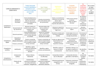 LOGRO DE APRENDIZAJE O
COMPETENCIA
Trabajo Destacado
(muestra habilidades y
competencias por
encima de lo esperado
para el nivel)
AZUL
Buen Trabajo
(resuelve la consigna en
su totalidad)
VERDE
Satisfactorio
(Resuelve
acertadamente la
mayoría de la consigna)
AMARILLO
Aceptable
(maneja requisitos
mínimos en la
resolución de la
consigna)
NARANJA
No
aceptable/
Insuficiente
(resuelve la
consigna con
dificultad y
errores)
ROJO
No lo realiza
(no logra
enfrentarse
a la
consigna)
BLANCO
Competencia
Matemática
Manejo de
operatoria y
prioridades
Plantea detalladamente y
resuelve correctamente
todas las operaciones
necesarias respetando las
prioridades.
Resuelve correctamente
pero omite plantear parte
del razonamiento
Realiza un procedimiento
coherente con errores de
cálculo. Opera
correctamente pero no
responde adecuadamente.
Posee errores mínimos
de cálculo.
Procede con alguna
dificultad
No maneja el
concepto de
operación ni
las prioridades.
No es
coherente en
su respuesta
No realiza
Reconocimiento de
fig. Geométricas
Reconoce cada fig. sin
cometer errores, incluye al
cuadrado como
rectángulo.
Reconoce todas las fig.
pero no clasifica al
cuadrado como
rectángulo.
Reconoce la mayoría de
las figuras pero comete
algún error.
Reconoce por lo menos 3
figuras
Reconoce
menos de tres
figuras
No realiza
Cálculo de perímetro
Plantea detalladamente y
resuelve correctamente,
con un manejo adecuado
de unidades
Obtiene los resultados
pero no plantea los
cálculos, con un manejo
adecuado de unidades
Resuelve los cálculos pero
no maneja unidades de
medidas.
Comete algún error en el
cálculo pero reconoce el
concepto de perímetro.
No reconoce el
concepto de
perímetro
No realiza
Competencia
Digital
Búsqueda de
información Conoce y comprende
todos los requerimientos
de la competencia digital
(4 resp. Correctas)
Conoce y comprende casi
todos los requerimientos
de la competencia digital
(3resp. Correctas)
Cumple con algunos de los
requerimientos de las
competencias ( 2
respuestas correctas)
Conoce o comprende un
mínimo de los
requerimientos de la
competencia (1 respuesta
correcta)
No tiene os
requerimientos
básicos de ésta
competencia
( 0 respuestas
correctas)
No hizo el
intento por
resolver
Obtener información
Procesar y comunicar
Competencia
científica
clasificación
Identifica y aplica
criterios de clasificación
y fundamenta su
decisión.
Identifica y aplica
criterios correctamente
Identifica y aplica al
menos un criterio
correctamente
Identifica criterios y no
los aplica o clasifica sin
tener claro los criterios
No identifica
criterios.
No realiza
Competencia
comunicacional
Comprensión
auditiva
Utiliza el idioma
libremente
Comprende el idioma
sin dificultad.
Comprende el idioma
casi sin dificultad.
Comprende términos
generales a nivel básico
No
comprende
consignas
básicas
No realiza
Producción de
texto
Contextualiza-
coherencia vocabulario
rico-utiliza elementos
cohesivos- ortografía de
Contextualiza-
coherencia vocabulario
adecuado utiliza
elementos cohesivos-
Coherencia pertinencia
ortografía 8 a 10
errores.
Coherente y pertinente.
De 8 a 10 errores de
ortografía.
Texto
incoherente
repeticiones
innecesarias,
No realiza
 