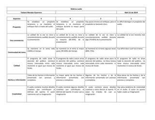 Rúbrica audio
Tatiana Morales Guerrero Abril 21 de 2014
Aspectos 5 4 3 1
Propósito
Se establece un propósito
temprano y se mantiene el
enfoque claro a través del audio.
Se establece un propósito
temprano y se mantiene el
enfoque durante la mayor parte
del audio.
Hay pocos errores en enfoque, pero el
propósito es bastante claro.
Es difícil distinguir el propósito del
audio.
Voz-consistencia
La calidad de la voz es clara y
consistentemente audible durante
la presentación.
La calidad de la voz es clara y
consistentemente audible durante
la mayoría (85-95%) de la
presentación.
La calidad de la voz es clara y
consistentemente audible durante
algo (70-85%) de la presentación.
La calidad de la voz necesita más
atención.
Continuidad del tema
Se mantiene en el tema todo
(100%) el tiempo.
Se mantiene en el tema la mayor
parte (99-90%) del tiempo
Se mantiene en el tema algunas veces
(89%-75%).
Fue difícil decir cuál fue el tema.
Calidad
El programa de radio atrae la
atención del público, contiene
música intercalada entre cada
momento al igual que música de
fondo.
El programa de radio a veces atrae
la atención del público, contiene
música intercalada entre cada
momento al igual que música de
fondo.
El programa de radio atrae poco la
atención del público, no tiene música
intercalada entre cada momento ni
música de fondo.
El programa de radio no atrae
nada la atención del público, no
tiene música intercalada entre
momentos ni música de fondo.
Hechos e información
Todos de los hechos e información
presentada son precisos y
completos.
La mayor parte de los hechos e
información presentada son
precisos y completos.
Algunos de los hechos y de la
información presentada son precisos
y completos.
Muy pocos de los hechos y de la
información presentada son
precisos y completos.
Creatividad
El audio contiene muchos detalles
creativos que contribuyen al
disfrute del oyente. El autor
realmente usó su imaginación
El audio contiene algunos detalles
creativos que contribuyen al
disfrute del oyente. El autor usó su
imaginación
El audio contiene pocos detalles
creativos y estos distran al oyente. El
autor ha tratado de usar su
imaginación
Hay poca evidencia de creatividad
en el audio. El autor no parece
haber usado su imaginación
 