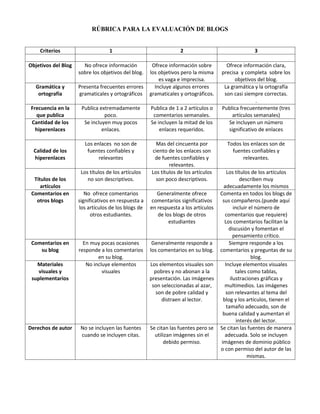 RÚBRICA PARA LA EVALUACIÓN DE BLOGS


    Criterios                      1                              2                                3

Objetivos del Blog     No ofrece información          Ofrece información sobre        Ofrece información clara,
                     sobre los objetivos del blog.   los objetivos pero la misma    precisa y completa sobre los
                                                         es vaga e imprecisa.             objetivos del blog.
   Gramática y       Presenta frecuentes errores       Incluye algunos errores       La gramática y la ortografía
    ortografía       gramaticales y ortográficos     gramaticales y ortográficos.    son casi siempre correctas.
                                                                                                    .
 Frecuencia en la     Publica extremadamente         Publica de 1 a 2 artículos o   Publica frecuentemente (tres
   que publica                  poco.                 comentarios semanales.             artículos semanales)
 Cantidad de los       Se incluyen muy pocos         Se incluyen la mitad de los       Se incluyen un número
   hiperenlaces                enlaces.                  enlaces requeridos.           significativo de enlaces

                        Los enlaces no son de          Mas del cincuenta por           Todos los enlaces son de
  Calidad de los         fuentes confiables y        ciento de los enlaces son           fuentes confiables y
  hiperenlaces                relevantes              de fuentes confiables y                relevantes.
                                                             relevantes.
                      Los títulos de los artículos   Los títulos de los artículos       Los títulos de los artículos
  Títulos de los         no son descriptivos.          son poco descriptivos.                   describen muy
     artículos                                                                        adecuadamente los mismos
 Comentarios en         No ofrece comentarios           Generalmente ofrece         Comenta en todos los blogs de
   otros blogs       significativos en respuesta a    comentarios significativos      sus compañeros.(puede aquí
                     los artículos de los blogs de   en respuesta a los artículos           incluir el número de
                           otros estudiantes.           de los blogs de otros          comentarios que requiere)
                                                             estudiantes               Los comentarios facilitan la
                                                                                         discusión y fomentan el
                                                                                            pensamiento crítico.
 Comentarios en        En muy pocas ocasiones         Generalmente responde a            Siempre responde a los
    su blog          responde a los comentarios      los comentarios en su blog.    comentarios y preguntas de su
                             en su blog.                                                             blog.
   Materiales           No incluye elementos         Los elementos visuales son        Incluye elementos visuales
    visuales y                 visuales                pobres y no abonan a la               tales como tablas,
 suplementarios                                      presentación. Las imágenes           ilustraciones gráficas y
                                                      son seleccionadas al azar,       multimedios. Las imágenes
                                                        son de pobre calidad y         son relevantes al tema del
                                                          distraen al lector.         blog y los artículos, tienen el
                                                                                        tamaño adecuado, son de
                                                                                      buena calidad y aumentan el
                                                                                              interés del lector.
Derechos de autor     No se incluyen las fuentes     Se citan las fuentes pero se   Se citan las fuentes de manera
                      cuando se incluyen citas.        utilizan imágenes sin el        adecuada. Solo se incluyen
                                                           debido permiso.           imágenes de dominio público
                                                                                    o con permiso del autor de las
                                                                                                   mismas.
 