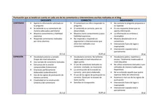 Puntuación que se tendrá en cuenta en cada uno de los comentarios o intervenciones escritas realizadas en el blog 
EXCELEN...