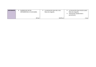 ORTOGRAFÍA • AUSENCIA DE FALTAS 
ORTOGRÁFICAS (1 A LOS SUMO) 
(0,5 p) 
• La intervención tiene dos o tres 
faltas de ortog...
