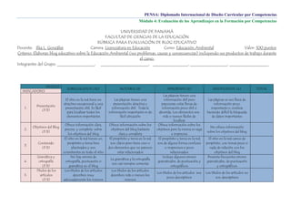 PENSA: Diplomado Internacional de Diseño Curricular por Competencias
Módulo 4: Evaluación de los Aprendizajes en la Formación por Competencias
UNIVERSIDAD DE PANAMÁ
FACULTAD DE CIENCIAS DE LA EDUCACIÓN
RÚBRICA PARA EVALUACIÓN DE BLOG EDUCATIVO
Docente: Ilka L. González
Carrera: Licenciatura en Educación
Curso: Educación Ambiental
Valor: 100 puntos
Criterio: Elaboran blog educativo sobre la Educación Ambiental (sus problemas, causas y consecuencias) incluyendo sus productos de trabajo durante
el curso.
Integrantes del Grupo: __________________, _______________________, _________________, __________________, ___________________

NIVELES
INDICADORES

1.

Presentación
(3 %)

2.

Objetivos del Blog
(3 %)

3.

4.

5.

Contenido
(3 %)
Gramática y
ortografía
(3 %)
Títulos de los
artículos
(3 %)

SOBRESALIENTE (10)

NOTABLE (8)

El sitio en la red tiene un
atractivo excepcional y una
presentación útil. Es fácil
para localizar todos los
elementos importantes

Las páginas tienen una
presentación atractiva e
información útil. Toda la
información importante es de
fácil ubicación

Ofrece información clara,
precisa y completa sobre
los objetivos del blog
El sitio en la red tienen un
propósito y tema bien
planteados y son
consistentes en todo el sitio
No hay errores de
ortografía, puntuación o
gramática en el blog
Los títulos de los artículos
describen muy
adecuadamente los mismos

Ofrece información sobre los
objetivos del blog bastante
clara y completa
El propósito y tema en la red
son claros pero tiene uno o
dos elementos que no parecen
estar relacionados
La gramática y la ortografía
son casi siempre correctas
Los títulos de los artículos
describen más o menos los
mismos

APROBADO (6)

INSUFICIENTE (4)

Las páginas tienen una
información útil pero
parecieran estar llenas de
información poco útil o
aburrida. Los elementos son
más o menos fáciles de
localizar
Ofrece información sobre los
objetivos pero la misma es vaga
e imprecisa
El propósito y tema en la red
son de alguna forma confusos
o imprecisos o poco
relacionados
Incluye algunos errores
gramaticales, de puntuación y
ortográficos

El sitio en la red carece de
propósito, con temas poco o
nada de relación con los
objetivos del blog
Presenta frecuentes errores
gramaticales, de puntuación
y ortográficos

Los títulos de los artículos son
poco descriptivos

Los títulos de los artículos no
son descriptivos

Las páginas se ven llena de
información poco
importante o confusa
haciendo difícil la búsqueda
de datos importantes
No ofrece información
sobre los objetivos del blog

TOTAL

 