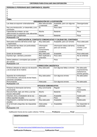 CRITERIOS PARA EVALUAR UNA EXPOSICIÓN

PERSONA O PERSONAS QUE COMPONEN EL EQUIPO:
1.
2.
3.
4.
5.
TEMA:
                                        ORGANIZACIÓN DE LA EXPOSICIÓN
Las ideas se exponen ordenadamente            Bien estructurada Aceptable, pero con algunas   Desorganizada
                                              y ordenada         fallas
Hay una introducción, un desarrollo y una Si                     Poco claro                   No
conclusión
Capacidad de síntesis: se han                 Mucha              Bastante                     Poca
seleccionado los aspectos más relevantes
Expresa rigor y objetividad                   Mucha              Bastante                     Poca
Puntuación: 2.5
                  ADECUACIÓN AL CONTEXTO COMUNICATIVO Y CALIDAD DEL CONTENIDO
Demuestra dominio del tema (nivel, rigor      Muy adecuado       Aceptable, pero con errores  Poco adecuado
y objetividad)
Se presentan las ideas con profundidad,       Información        Información básica del tema, Contenido
detalles y ejemplos                           esencial.          pero con errores.            mínimo y con
                                              Conocimiento                                    errores
                                              excelente.
Grado de formalidad                           Muy adecuado       Aceptable                    Poco adecuado
Expresa rigor, claridad y precisión           Bien explicado y   Poco claro                   No se entiende
                                              entendido
Define palabras o conceptos que pueden        Si                 Poco                         No
ser nuevos
Puntuación: 2.5
                                            CORRECCIÓN LINGÜÍSTICA
El léxico utilizado se adecua a la situación Muy adecuado        Con algunas faltas o errores No adecuado
y es el propio de la materia                                                                  (imprecisiones,
                                                                                              barbarismos,
                                                                                              errores graves)
Aspectos de morfosintaxis:                    Muy adecuados      Con algunos errores          No adecuados
Concordancias, estructuras de las frases,
oraciones completas…
Pronunciación                                 Adecuada           Con algunos errores          No adecuada
Puntuación: 2.5
                                             EFICACIA COMUNICATIVA
Presenta la información de forma              Muy convincente    Regular                      Poco
convincente                                                                                   convincente
Discurso fluido, ágil, con ritmo y con las    Mucho              Bastante                     Poco
pausas adecuadas
Volumen, tono y modulación de la voz          Adecuado           Aceptable                    Inadecuado
Utiliza soportes visuales                     Si                 Poco                         No
Organización y claridad de los soportes       Muy adecuada       Aceptable                    Inadecuada
visuales
Si se formulan preguntas, las respuestas      Adecuadas        y Aceptables                   No responden lo
son:                                          precisas                                        que se pide
Puntuación: 2.5

  Calificación=Suma de los cuatro criterios: TOTAL: _______ Profesora: __________ Final: _____________

         OBSERVACIONES:




         Fuente: http://www.scribd.com/doc/7426599/Criterios-Para-La-Evaluacion-de-Una-Exposicion-Oral

         Calificación Profesora: ______________ Calificación Final: _________________
 