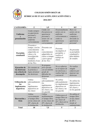 COLEGIO SIMÓN BOLÍVAR
RÚBRICAS DE EVALUACIÓN; EDUCACIÓN FÍSICA
2016-2017
CATEGORÍA 2 1,5 1 0,5
Uniforme
y
presentación
Cuida siempre
su apariencia
personal y
asiste con
uniforme
correctamente
Cuida con
frecuencia su
apariencia
personal y
asiste con su
uniforme
correctamente
Ocasionalmente
asiste con su
uniforme
correctamente y
cuida su
apariencia
personal
Rara vez
asiste con su
uniforme
completo y
descuida su
apariencia
personal
Portafolio
estudiantil
Presenta a
tiempo, con los
conocimientos
adquiridos en
clases y la
investigación
científica
mediante el uso
de las Tics.
Presenta con
los
conocimientos
adquiridos en
clases a tiempo
y poco apoyo
de las Tics.
Presenta
incompleto el
portafolio y
realiza el
trabajo en
clases
No presenta
su portafolio
estudiantil y
falto hábitos
de estudio.
Ejecución de
las destrezas
con criterio de
desempeño
En constate en
la práctica y
logra alcanzar
las destrezas
Se prepara,
pero ejecuta
con un mínimo
grado de
dificulta las
destrezas
No se esfuerza
en el repaso de
las destrezas y
realiza bajo su
convenció.
No realiza
ningún
esfuerzo por
mejorar sus
destrezas
Utilización de
los
implementos
deportivos
Utiliza
adecuadamente
los
implementos
deportivos en
las clases
Utiliza
adecuadamente
los
implementos
deportivos en
las clases y no
los guarda
No utiliza
adecuadamente
los implementos
deportivos en
las clases y no
los guarda
No utiliza los
implementos
deportivos en
las clases y
no los guarda
Recreación y
Ocio
Utiliza
correctamente
el tiempo libre
en las clases de
EF y fuera de
la institución.
Utiliza
medianamente
el tiempo libre
en las clases de
EF y fuera de
la institución.
Utiliza poco el
tiempo libre en
las clases de
EF y fuera de la
institución.
No utiliza el
tiempo libre
en las clases
de EF y
tiende al
sedentarismo.
Total 10 7,5 5 2
Prof. Freddy Moreno
 