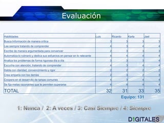 EvaluaciónEquipo: 1311: Nunca /  2: A veces / 3: Casi Siempre / 4: Siempre