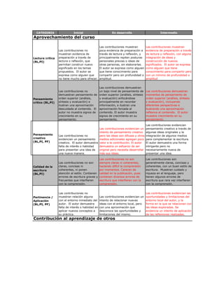 CATEGORIA                  Inicial                        En desarrollo                          Intermedio
Aprovechamiento del curso

                                                   Las contribuciones muestran          Las contribuciones muestran
                  Las contribuciones no            poca evidencia de preparación a      evidencia de preparación a través
                  muestran evidencia de            través de lectura y reflexión, y     de lectura y reflexión, con alguna
Lectura crítica   preparación a través de          principalmente repiten posturas      integración de ideas y
(BL,PI)           lectura o reflexión, que         personales previas o ideas de        construcción de nuevos
                  permitan construir nuevo         otras personas, sin elaborarlas.     significados. El autor se expresa
                  significado en los temas         El autor se expresa como alguien     como alguien que tiene
                  propuestos. El autor se          que tiene conocimiento para          conocimiento para compartir pero
                  expresa como alguien que         compartir pero sin profundidad o     con un mínimo de profundidad o
                  no tiene mucho para ofrecer.     amplitud.                            amplitud


                                                   Las contribuciones demuestran
                  Las contribuciones no            un bajo nivel de pensamiento de      Las contribuciones demuestran
                  demuestran pensamiento de        orden superior (análisis, síntesis   momentos de pensamiento de
Pensamiento       orden superior (análisis,        y evaluación) enfocándose            orden superior (análisis, síntesis
crítico (BL,PI)   síntesis y evaluación) e         principalmente en recordar           y evaluación), incluyendo
                  ilustran una aproximación        información, e ilustran una          diferentes perspectivas e
                  descuidada al contenido. El      aproximación forzada al              ilustrando una aproximación
                  autor no muestra signos de       contenido. El autor muestra          reflexiva al contenido. El autor
                  crecimiento en su                signos de crecimiento en su          muestra crecimiento en su
                  pensamiento.                     pensamiento.                         pensamiento.

                                                                                        Las contribuciones evidencian
                                               Las contribuciones evidencian un         pensamiento creativo a través de
                                               intento de pensamiento creativo          algunas ideas originales y la
Pensamiento       Las contribuciones no        pero las ideas son difusas y otros       integración de algunos medios
creativo          evidencian un pensamiento medios adicionales agregan poco             para complementar la escritura.
(BL,PI, PF)       creativo. El autor demuestra valor a la contribución. El autor        El autor demuestra una forma
                  falta de interés o habiidad  demuestra un esfuerzo de ser             intrigante pero no
                  para presentar una idea de   original pero necesita desarrollar       necesariamente nueva de
                  una nueva manera.            más sus ideas.                           presentar una idea.

                                                   Las contribuciones no son            Las contribuciones son
                  Las contribuciones no son        siempre claras ni coherentes,        generalmente claras, concisas y
Calidad de la     claras, concisas ni              haciendo difícil la comprensión      coherentes, con un buen estilo de
escritura         coherentes, ni ponen             por momentos. Carecen de             escritura. Muestran cuidado y
(BL,PI)           atención al estilo. Contienen    calidad en la publicación, pues      riqueza en el lenguaje, pero
                  errores de escritura graves y    contienen diversos errores de        tienen algunos errores de
                  frecuentes que interfieren       escritura que interfieren con la     escritura que rara vez interfieren
                  con la comprensión.              comprensión.                         con la comprensión.


                  Las contribuciones no                                                 Las contribuciones evidencian las
Pertinencia /     muestran relación alguna         Las contribuciones evidencian un     oportunidades y limitaciones del
Aplicación        con el entorno inmediato del     intento de relacionar nuevas         entorno local del autor, y la
(BL,PI, PF)       autor. El autor demuestra        ideas con el entorno local, pero     forma en la que se relacionan con
                  falta de interés o habiidad en   con una aproximación que             las ideas exploradas. Se
                  aplicar nuevos conceptos a       desconoce las oportunidades y        evidencia un intento de aplicación
                  su práctica.                     limitaciones del mismo.              de las reflexiones realizadas.
Contribución al aprendizaje de otros
 