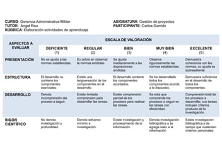 CURSO: Gerencia Administrativa Militar
TUTOR: Ángel Rea
RÚBRICA: Elaboración actividades de aprendizaje
ASIGNATURA: Gestión de proyectos
PARTICIPANTE: Carlos Garrido
ASPECTOS A
EVALUAR
ESCALA DE VALORACIÓN
DEFICIENTE
(1)
REGULAR
(2)
BIEN
(3)
MUY BIEN
(4)
EXCELENTE
(5)
PRESENTACIÓN No se ajusta a las
normas establecidas.
Es pobre en observar
la normas emitidas.
Se ajusta
medianamente a las
disposiciones
emitidas.
Observa
rigurosamente las
normas establecidas.
Demuestra
coherencia con las
normas, su ajuste es
sobresaliente.
ESTRUCTURA El desarrollo no
contiene los
componentes
esenciales.
Existe una
tergiversación de los
componentes en el
desarrollo.
El desarrollo contiene
los componentes
acordados.
Se ha desarrollado
todos los
componentes acorde
a lo dispuesto.
Demuestra suficiencia
en el desarrollo de
todos los
componentes.
DESARROLLO Denota
incomprensión del
proceso a seguir.
Existe limitada
comprensión para
desarrollar las tareas.
Existe comprensión
parcial de los
procesos para realizar
las tareas.
Se nota que
comprende los
procesos a seguir en
las tareas con
efectividad.
Comprensión total de
los procesos a
desarrollar, sus tareas
incluyen criterios
producto de la
investigación.
RIGOR
CIENTÍFICO
No denota
investigación y
profundidad.
Denota esfuerzo
mínimo e
investigación.
Existe investigación y
procesamiento de la
información.
Denota investigación
bibliográfica y se
agrega valor a la
información.
Existe investigación
bibliográfica y de
campo que sustentan
criterios personales.
 