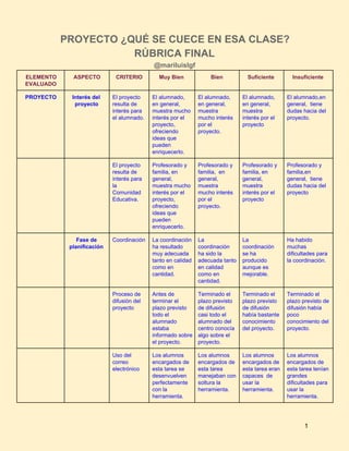 PROYECTO ¿QUÉ SE CUECE EN ESA CLASE? 
RÚBRICA FINAL 
@mariluislgf 
ELEMENTO 
EVALUADO 
ASPECTO  CRITERIO  Muy Bien  Bien  Suficiente  Insuficiente 
PROYECTO  Interés del 
proyecto 
El proyecto 
resulta de 
interés para 
el alumnado. 
El alumnado, 
en general, 
muestra mucho 
interés por el 
proyecto, 
ofreciendo 
ideas que 
pueden 
enriquecerlo. 
El alumnado, 
en general, 
muestra 
mucho interés 
por el 
proyecto. 
El alumnado, 
en general, 
muestra 
interés por el 
proyecto 
El alumnado,en 
general,  tiene 
dudas hacia del 
proyecto.  
    El proyecto 
resulta de 
interés para 
la 
Comunidad 
Educativa.  
Profesorado y 
familia, en 
general, 
muestra mucho 
interés por el 
proyecto, 
ofreciendo 
ideas que 
pueden 
enriquecerlo. 
Profesorado y 
familia,  en 
general, 
muestra 
mucho interés 
por el 
proyecto. 
Profesorado y 
familia, en 
general, 
muestra 
interés por el 
proyecto 
Profesorado y 
familia,en 
general,  tiene 
dudas hacia del 
proyecto 
  Fase de 
planificación 
Coordinación  La coordinación 
ha resultado 
muy adecuada 
tanto en calidad 
como en 
cantidad. 
La 
coordinación 
ha sido la 
adecuada tanto 
en calidad 
como en 
cantidad. 
La 
coordinación 
se ha 
producido 
aunque es 
mejorable. 
Ha habido 
muchas 
dificultades para 
la coordinación. 
    Proceso de 
difusión del 
proyecto 
Antes de 
terminar el 
plazo previsto 
todo el 
alumnado 
estaba 
informado sobre 
el proyecto.  
Terminado el 
plazo previsto 
de difusión 
casi todo el 
alumnado del 
centro conocía 
algo sobre el 
proyecto. 
Terminado el 
plazo previsto 
de difusión 
había bastante 
conocimiento 
del proyecto. 
Terminado el 
plazo previsto de 
difusión había 
poco 
conocimiento del 
proyecto. 
    Uso del 
correo 
electrónico 
Los alumnos 
encargados de 
esta tarea se 
desenvuelven 
perfectamente 
con la 
herramienta. 
Los alumnos 
encargados de 
esta tarea 
manejaban con 
soltura la 
herramienta. 
Los alumnos 
encargados de 
esta tarea eran 
capaces  de 
usar la 
herramienta. 
Los alumnos 
encargados de 
esta tarea tenían 
grandes 
dificultades para 
usar la 
herramienta. 
1 
 