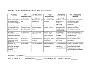 RUBRICA DE EVALUACIÓN.WEBQUEST DE LA DÉCADA DE LOS 40, ESTUDIO SOCIALES.
NOMBRE DEL (LA) ESTUDIANTE:__________________________________________________________________________.
TOTAL DE PUNTOS:25 PUNTOSOBTENIDOS:__________ VALORPORCENTUAL:5% PORCENTAJEOBTENIDO:___________
ASPECTOS MUY
INSATISFACTORIO
(1 punto)
INSATISFACTORIO
(2 puntos)
POCO
SATISFACTORIO
(3 puntos)
SATISFACTORIO
(4 puntos)
MUY SATISFACTORIO
(5 puntos)
Valorala importancia
de aprovecharlos
recursostecnológicos
Se resiste a sus
uso
Usa losrecursos solo
bajopresión
Usa sininteréslos
recursos
Uso de losrecursos
tecnológicosy
plantea
sugerencias
Usa losrecursostecnológicos,
planteasugerenciasy
solucionesaposibles
problemas.
Valorala importancia
de la creaciónde las
garantías sociales.
Ignora la
importanciade las
garantías sociales.
Muestra poco
interéssobre este
tema
Conoce del tema,
perono lovalora.
Reconoce la
importanciade la
creaciónde las
garantías sociales
Reconoce laimportanciade
lasgarantías socialesy
ademáslaspromociona
Demuestra
creatividadal valorar
la purezadel sufragio.
No demuestra
interés
Poca creatividad
sobre el tema.
Cumple conlo
planteadode
formasuperficial
Demuestraser
creativoy valora
este valor
democrático
Aplicasucreatividadconfin
no solode valorarel sufragio,
sinotambiénde
promocionarloanivel etario.
Resuelve de forma
correcta losítems
planteados.
No resuelve
ningúnítem.
Resuelve al menos
tresítems.
Resuelve al menos
cinco ítems.
Resuelve al menos
ocho ítems.
Resuelve losdiezítems
planteados.
Reconoce la
importanciade
participarenla toma
de decisionesenla
sociedad
costarricense.
No participa. Poca participación Participa,perono
aporta elementos
novedosos
Participade forma
crítica yaporta
elementos
novedososal tema.
Analizalarealidadde nuestro
país y aporta ideaspara
solucionarproblemasy
fortalecerloselementos
positivosde nuestrasociedad
 