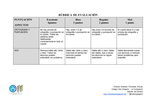 I Edición Itinerario Formativo SGLab
Colegio San Gregorio - La Compasión
(Aguilar de Campo)
http://menesianosaguilar.net / @colsangregorio
RÚBRICA DE EVALUACIÓN
PUNTUACIÓN
ASPECTOS
Excelente
4puntos
Bien
3 puntos
Regular
2 puntos
Mal
1 punto
ORTOGRAFÍA Y
PUNTUACIÓN
No hay errores de
ortografía o puntuación en
el cuento. Todas las
palabras están
deletreadas
correctamente en todo el
cuento.
Hay entre 1-2 de
ortografía o puntuación en
el cuento.
Hay entre 3-4 errores de
ortografía y puntuación en
el cuento.
El cuento tiene 5 o más
errores de ortografía y
puntuación.
VOZ Siempre habla alto, lento
y claro. Todos los
alumnos pueden
entenderlo sin problema.
Habla alto, lento y claro.
Casi todo el tiempo los
alumnos pueden
entenderlo.
Habla alto y claro. Habla
tan rápido, que a veces
los alumnos no logran
entenderlo.
Habla demasiado suave.
Los alumnos, a menudo,
tienen problemas para
entender.
 