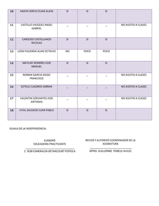 10 ANAYA DIRCIO ELIAN ALAIN SI SI SI
11 CASTILLO VAZQUEZ ANGEL
GABRIEL
_ _ _ NO ASISTIO A CLASES
12 CARDOSO CASTELLANOS
NICOLAS
SI SI SI
13 LEON FIGUEROA ALAN OCTAVIO NO POCO POCO
14 MATILDE ROMIREZ JOSE
MANUEL
SI SI SI
15 ROMAN GARCIA DIEGO
FRANCISCO
_ _ _ NO ASISTIO A CLASES
16 SOTELO CUADROS GIBRAN _ _ _ NO ASISTIO A CLASES
17 VALENTIN CERVANTES JOSE
ANTONIO
_ _ _ NO ASISTIO A CLASES
18 VITAL SALGADO JUAN PABLO SI SI SI
IGUALA DE LA INDEPENDENCIA.
REVISÓ Y AUTORIZÓ COORDINADOR DE LA
ASIGNATURA
______________________________
MTRO. GUILLERMO TEMELO AVILES
ELABORÓ
EDUCADORA PRACTICANTE
___________________________________
C. RUBI ESMERALDA BETANCOURT POPOCA
