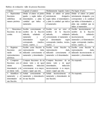 Rubrica de evaluación: taller de proceso fracciones
Criterios Logrado (2 puntos) Medianamente logrado (1pto) Por lograr (0 pto)
1. Representan
fracciones
simbólicas de
manera pictórica
Divide el entero en partes
iguales y según indica el
denominador, y pinta la
cantidad que indica el
numerador.
Divide el entero en partes
notoriamente desiguales
según indica el denominador,
y pinta la cantidad que indica
el numerador.
Divide el entero en partes
notoriamente desiguales y no
corresponden a la cantidad
que indica el denominador, y
pinta una cantidad que no
indica el numerador.
2. . Denominan
fracciones de uso
común.
Escribe correctamente el
nombre de la fracción
indicada, señalando el
numerador y el
denominador según
corresponda (medios,
tercios, cuartos…).
Escribe con un error el
nombre de la fracción
indicada, señalando
correctamente el numerador o
el denominador según
corresponda (medios, tercios,
cuartos…).
Escribe incorrectamente el
nombre de la fracción
indicada, señalando
incorrectamente el
numerador y el denominador
según corresponda (medios,
tercios, cuartos…).
3. Registran
fracciones por
medio de
representaciones
pictóricas.
Escribe como fracción la
representación dada,
indicando correctamente el
numerador y denominador.
Escribe como fracción la
representación dada,
indicando correctamente el
numerador o el denominador.
Escribe como fracción la
representación dada,
indicando incorrectamente el
numerador y denominador.
4. Comparan
fracciones con el
mismo
denominador y de
un mismo todo.
Compara fracciones de un
mismo todo y de igual
denominador, indicando
correctamente si es mayor,
menor o igual que otra.
Compara fracciones de un
mismo todo y de igual
denominador, indicando
incorrectamente si es mayor,
menor o igual que otra.
No responde.
5. Identifican el
numerador y el
denominador de
una fracción.
Señala correctamente el
numerador y denominador
de una fracción.
Señala incorrectamente el
numerador y denominador de
una fracción.
No responde.
 