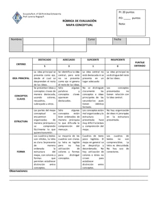 RÚBRICA DE EVALUACIÓN
MAPA CONCEPTUAL
Nombres Curso Fecha
CRITERIO
DESTACADO ADECUADO SUFICIENTE INSUFICIENTE
PUNTAJE
OBTENIDO5 3 1 0
IDEA PRINCIPAL
La idea principal se
presenta como eje,
desde el cual se
desprenden el resto
de las ideas.
Se identifica la idea
central, pero está
no se presenta
como eje ni genera
el resto de las ideas.
La idea central no
está destacada ni se
presenta en un
lugar adecuado
La idea principal no
sedistinguedel resto
de las ideas.
CONCEPTOS
CLAVES
Se presentan ideas y
conceptos claves de
manera destacada,
usando colores,
recuadros,
subrayado u otros.
Sólo algunas
palabras y
conceptos claves
aparecen
destacados.
No se distinguen
claramente los
conceptos e ideas
principales de los
secundarios pues
tienen idéntico
formato.
Los conceptos
presentados no
tienen relación con
la idea central.
ESTRUCTURA
Las partes del mapa
conceptual se
encuentran
organizadas de
manera jerárquica y
se comprende
fácilmente lo que
quiere transmitir.
Sólo algunos
conceptos están
bien ordenados de
manera jerárquica
lo que dificulta la
comprensión del
mensaje.
Los conceptos están
mal organizados y la
estructura
presentada hace
muy difícil lalectura
y comprensión del
mapa.
No hay organización
de ideas ni jerarquías
en la estructura
presentada.
FORMA
Los cuadros y textos
son nítidos, la letra
es clara.Sepresenta
de manera
ordenada la
estructura del
mapa, con colores y
formas que
permiten establecer
distinción entre
conceptos.
La mayoría de los
cuadros son claros.
La letra es legible
pero no hay
utilización de
colores y formas
para distinguir
conceptos.
Cuadros de texto
poco legibles. El
mapa en general se
ve desprolijo y
desordenado. No
hay utilización de
colores o éstos no
sirven para
establecer
distinción entre
conceptos.
Los cuadros de
textos no son
comprensibles. La
letra es descuidada.
No hay uso de
conectores.
Observaciones:
__________________________________________________________________________________________________
__________________________________________________________________________________________________
EscuelaPart. nº 26 Primitiva Echeverría
Prof. Lorena RogazyP.
PI: 20 puntos
PO: _____ puntos
Nota:
 