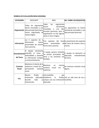 RÚBRICA DE EVALUACIÓN MESA REDONDA
CATEGORÍA EXCELENTE BIEN NO CUBRE LOS REQUISITOS
Organización
Todos los argumentos
fueron vinculados a una
idea principal (premisa) y
fueron organizados de
manera lógica.
Todos los argumentos
fueron claramente
vinculados a una idea
principal (premisa), pero la
organización no fue algunas
veces ni clara ni lógica.
Los argumentos no fueron
claramente vinculados a una
idea principal (premisa).
Información
Los 5 aspectos de la
información fueron
presentados de manera
clara y precisa.
Tres aspectos del tema
fueron presentados de
forma clara y precisa.
Se presentaron dos aspectos
del tema de manera clara y
precisa.
Entendimiento
del Tema
El equipo claramente
entendió el tema a
profundidad y presentó
su información enérgica
y convincentemente.
El equipo parecía entender
los puntos principales del
tema y los presentó con
facilidad.
El equipo no demostró un
adecuado entendimiento
del tema.
Contacto
Visual
Mantiene el interés de la
audiencia a través de un
permanente contacto
visual.
Mantiene un mínimo
contacto visual con la
audiencia.
No mantuvo contacto visual
alguno.
Voz
Mostró fluidez y
entonación adecuadas
durante toda su
intervención.
Usó muletillas que
impidieron la fluidez,
aunque usó una entonación
adecuada.
Usó un sólo tono de voz y
muletillas.
 