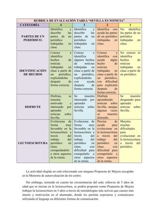 RÚBRICA DE EVALUACIÓN TAREA “SEVILLA ES NOTICIA”
CATEGORÍA
4
3
2
1
Identifica
y Identifica
y Identifica con No identifica
describe
las describe
las ayuda las partes las partes de un
partes de un partes de un de un periódico periódico
PARTES DE UN
periódico
periódico
trabajadas en trabajadas en
PERIÓDICO.
trabajadas
en trabajadas en clase.
clase.
clase.
clase.
Conoce
e
identifica
hechos
de
noticias
trabajadas
en
clase a partir de
un
periódico,
explicándolas
después
de
forma correcta.

Conoce
e
identifica
algunos hechos
de
noticias
trabajadas en
clase a partir de
un periódico,
explicándolas
con
ayuda
después
de
forma correcta.

Disfruta,
se
muestra
motivado
e
interesado por
DISFRUTE
aprender
noticias sobre
Sevilla.
Evoluciona de
forma
muy
favorable en la
lectoescritura a
través
del
trabajo
del
en
LECTOESCRITURA periódico
clase,
extrapolándolo
a otros aspectos
de la rutina.

Se
muestra
interesado por
aprender
noticias sobre
Sevilla.

IDENTIFICACIÓN
DE HECHOS

Evoluciona de
forma
muy
favorable en la
lectoescritura a
través
del
trabajo
del
periódico
en
clase,
con
dificultad para
extrapolarlo a
otros aspectos
de la rutina.

Conoce
e
identifica con
ayuda
algún
hecho
de
noticias
trabajadas en
clase a partir de
un periódico,
con dificultad
para explicarla
después
de
forma correcta.
Disfruta
aprendiendo
noticias sobre
Sevilla, aunque
algunas veces
se
muestra
distraído.
Precisa
de
ayuda
para
evolucionar en
la lectoescritura
a través del
trabajo
del
periódico
en
clase,
con
dificultad para
extrapolarlo a
otros aspectos
de la rutina.

No conoce ni
identifica
hechos
de
noticias
trabajadas en
clase a partir de
un periódico.

Se
muestra
desganado para
aprender
noticias sobre
Sevilla.

Muestra
muchas
dificultades
para
evolucionar en
la lectoescritura
a través del
periódico.

La actividad elegida no está relacionada con ninguna Propuesta de Mejora recogidas
en la Memoria de autoevaluación de mi centro.
Sin embargo, teniendo en cuenta las circunstancias del aula: niños/as de 5 años de
edad que se inician en la lectoescritura, se podría proponer como Propuesta de Mejora
trabajar la lectoescritura en 5 años a través de metodologías más activas que causen más
interés y motivación en el alumnado, donde les permita expresarse y comunicarse
utilizando el lenguaje en diferentes formas de comunicación.

 