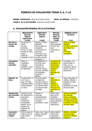 RÚBRICA DE EVALUACIÓN TEMAS 5, 6, 7 y 8
NOMBRE ESTUDIA NTE: Alicia de la Fuente Cerviño FECHA DE ENTREGA: 13/01/2015
AUTOR/A DE LA EVALUACIÓN: Alicia de la Fuente Cerviño
A. EVALUACIÓN GENERAL DE LA ACTIVIDAD
INSUFICENTE
Necesita
mejoras
importantes
0-4.99
SUFICIENTE
Necesita
mejoras
5-6,99
NOTABLE
Necesita
cuidar los
detalles
7-8,99
SOBRESALIENTE
Excelente
9-10
Estructura
Formal del
trabajo
No aparece el
índice.
No está
ordenado.
No hay un único
formato de letra,
índices…
Faltas de
ortografía (2 folio)
Aparece el índice
paginado.
No hay faltas de
ortografía.
La estructura no
está clara.
El formato no es
homogéneo (tipo
de letra, tamaño,
márgenes…)
Aparece el
índice paginado.
El orden está
claro.
El formato es
único.
Aparece el índice
paginado.
El orden y estructura
del trabajo muy
clara
El formato
homogéneo.
Vocabulario
técnico-
específico
Utiliza un
vocabulario
coloquial,
repetitivo y vacío
de significado.
El vocabulario es
corriente, pero
transmite el
mensaje. Es
funcional aunque
hay poca presencia
de vocabulario
específico y
técnico.
La elección del
vocabulario es
interesante y
precisa, pero
reducida a
algunos
apartados del
texto.
Se expresa, a lo
largo de todo el
texto, con un
vocabulario técnico
diverso, conciso y
significativo.
Relación de
ideas
Su documento es
una “corta y
pega” de ideas
inconexas (Plagio:
Textos literales
sin citar)
El escrito aporta
correlaciones
escuetas, breves o
a modo de síntesis.
No relaciona ideas
a lo largo de todo
el trabajo
Logra
desarrollar un
análisis,
reflexión y
conexión de
ideas pero sin
profundizar en
ello.
Logra desarrollar un
análisis, reflexión y
conexión de ideas
profundo y
justificado a lo largo
de todo el texto
Comprensión
del contenido
teórico
Comete errores
de identificación y
descripción,
presenta
confusiones
conceptuales
básicas. No se
ajusta a los
objetivos del
trabajo
Domina el
contenido
superficialmente,
por tanto no se
arriesga a
profundizar mucho.
Domina gran
parte de los
contenidos
teóricos pero no
aporta ejemplos,
anécdotas o
experiencias
Domina la totalidad
del contenido
teórico, aportando
ejemplos, anécdotas
y/o experiencias que
lo verifican a lo largo
de todo el texto
Aportación
personal
original
Solo es capaz de
copiar lo que ya
está escrito o
dicho
Copia, cita y llega a
alguna conclusión
sin llegar a
Aporta buenos
argumentos,
propuestas y
sugerencias en
Elabora y construye
su propia visión,
fruto de la reflexión,
conexión y
 