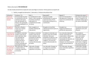 Rúbrica del proyecto ITER HISPÁNICUM
Ha sido enviada previamente al equipo de socios para llegar al consenso. Intenta ajustarse al esquema de
1. Diseño y recogida de información, 2. Desarrollo y 3. Difusión del producto final.
Indicadores Excelente ^^)) Bien ;) Mejorable Regular  Pendiente de mejora 
Reparto de
tareas en los
equipos
Ha funcionado muy bien
la coordinación entre los
miembros del equipo.
Han sido liderados con
eficacia. Han participado
con responsabilidad en el
proyecto
La coordinación ha sido
buena, si bien el grupo no
ha tenido una eficacia
adecuada en el
cumplimiento de todas
las tareas
El grupo ha estado
desequilibrado en cuanto al
reparto de tareas. No ha
funcionado la eficacia en la
coordinación.
Casi no ha funcionado el
liderazgo para el reparto de
tareas ni la coordinación de
esfuerzos.
No consta el reparto de
tareas. El equipo no ha
realizado trabajo alguno
de manera coordinada
Recogida de
información
Muy bien reflejada a
través de un espacio
colaborativo en
Wikispaces
Bien recogida en el
portfolio individual de
cada alumno
Recogida en el portfolio
individual del alumno pero sin
organización
Recogida muy
fragmentariamente en el
portfolio de cada alumno
Se necesita información
significativa acerca del
proyecto.
Procesamiento
y desarrollo de
la información
Se elaboran contenidos
propios a partir de los
datos obtenidos. Nivel
muy apropiado de
redacción. Buena
armonía de texto e
imágenes. Uso de
recursos avanzados del
procesador de textos.
Se elaboran contenidos
propios a partir de los
datos obtenidos. Nivel
apropiado de redacción.
Armonía de texto e
imágenes. Uso de
recursos del procesador
de textos.
Se elaboran contenidos casi
propios a partir de los datos
obtenidos. Nivel poco
apropiado de redacción. Casi
no hay conexión de texto e
imágenes. Uso escaso de
recursos del procesador de
textos.
Los contenidos elaborados
incluyen información no
comprendida ni reflexionada
por los alumnos. Nivel
inapropiado de redacción, uso
excesivo de lenguaje
coloquial. Uso muy escaso de
recursos del procesador de
textos.
No se elaboran
contenidos propios a
partir de los datos
obtenidos. Nivel
inadecuado de
redacción. Sin conexión
entre texto e imágenes.
No usa los recursos del
procesador de textos.
Adecuación de
los contenidos
del blog a los
contenidos
curriculares de
la materia
Muy adecuados. Recogen
y amplían todos los
contenidos específicos
curriculares
Adecuados. Recogen
todos los contenidos
específicos curriculares
Casi adecuados. Recogen en
su mayoría los contenidos
específicos curriculares.
Poco adecuados. Recogen
pocos contenidos específicos
curriculares.
Inadecuados. Recogen
muy pocos contenidos
específicos curriculares
 