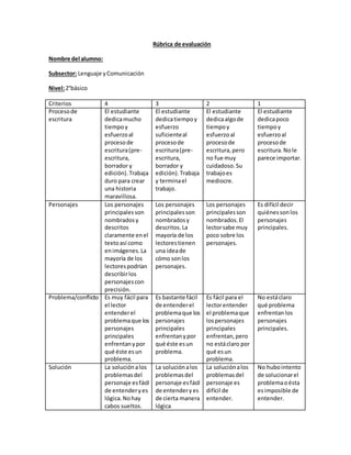 Rúbrica de evaluación
Nombre del alumno:
Subsector: Lenguaje y Comunicación
Nivel: 2°básico
Criterios 4 3 2 1
Proceso de
escritura
El estudiante
dedica mucho
tiempo y
esfuerzo al
proceso de
escritura (pre-escritura,
borrador y
edición). Trabaja
duro para crear
una historia
maravillosa.
El estudiante
dedica tiempo y
esfuerzo
suficiente al
proceso de
escritura (pre-escritura,
borrador y
edición). Trabaja
y termina el
trabajo.
El estudiante
dedica algo de
tiempo y
esfuerzo al
proceso de
escritura, pero
no fue muy
cuidadoso. Su
trabajo es
mediocre.
El estudiante
dedica poco
tiempo y
esfuerzo al
proceso de
escritura. No le
parece importar.
Personajes Los personajes
principales son
nombrados y
descritos
claramente en el
texto así como
en imágenes. La
mayoría de los
lectores podrían
describir los
personajes con
precisión.
Los personajes
principales son
nombrados y
descritos. La
mayoría de los
lectores tienen
una idea de
cómo son los
personajes.
Los personajes
principales son
nombrados. El
lector sabe muy
poco sobre los
personajes.
Es difícil decir
quiénes son los
personajes
principales.
Problema/conflicto Es muy fácil para
el lector
entender el
problema que los
personajes
principales
enfrentan y por
qué éste es un
problema.
Es bastante fácil
de entender el
problema que los
personajes
principales
enfrentan y por
qué éste es un
problema.
Es fácil para el
lector entender
el problema que
los personajes
principales
enfrentan, pero
no está claro por
qué es un
problema.
No está claro
qué problema
enfrentan los
personajes
principales.
Solución La solución a los
problemas del
personaje es fácil
de entender y es
lógica. No hay
cabos sueltos.
La solución a los
problemas del
personaje es fácil
de entender y es
de cierta manera
lógica
La solución a los
problemas del
personaje es
difícil de
entender.
No hubo intento
de solucionar el
problema o ésta
es imposible de
entender.