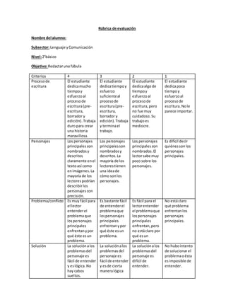 Rúbrica de evaluación 
Nombre del alumno: 
Subsector: Lenguaje y Comunicación 
Nivel: 2°básico 
Objetivo: Redactar una fábula 
Criterios 4 3 2 1 
Proceso de 
escritura 
El estudiante 
dedica mucho 
tiempo y 
esfuerzo al 
proceso de 
escritura (pre-escritura, 
borrador y 
edición). Trabaja 
duro para crear 
una historia 
maravillosa. 
El estudiante 
dedica tiempo y 
esfuerzo 
suficiente al 
proceso de 
escritura (pre-escritura, 
borrador y 
edición). Trabaja 
y termina el 
trabajo. 
El estudiante 
dedica algo de 
tiempo y 
esfuerzo al 
proceso de 
escritura, pero 
no fue muy 
cuidadoso. Su 
trabajo es 
mediocre. 
El estudiante 
dedica poco 
tiempo y 
esfuerzo al 
proceso de 
escritura. No le 
parece importar. 
Personajes Los personajes 
principales son 
nombrados y 
descritos 
claramente en el 
texto así como 
en imágenes. La 
mayoría de los 
lectores podrían 
describir los 
personajes con 
precisión. 
Los personajes 
principales son 
nombrados y 
descritos. La 
mayoría de los 
lectores tienen 
una idea de 
cómo son los 
personajes. 
Los personajes 
principales son 
nombrados. El 
lector sabe muy 
poco sobre los 
personajes. 
Es difícil decir 
quiénes son los 
personajes 
principales. 
Problema/conflicto Es muy fácil para 
el lector 
entender el 
problema que 
los personajes 
principales 
enfrentan y por 
qué éste es un 
problema. 
Es bastante fácil 
de entender el 
problema que 
los personajes 
principales 
enfrentan y por 
qué éste es un 
problema. 
Es fácil para el 
lector entender 
el problema que 
los personajes 
principales 
enfrentan, pero 
no está claro por 
qué es un 
problema. 
No está claro 
qué problema 
enfrentan los 
personajes 
principales. 
Solución La solución a los 
problemas del 
personaje es 
fácil de entender 
y es lógica. No 
hay cabos 
sueltos. 
La solución a los 
problemas del 
personaje es 
fácil de entender 
y es de cierta 
manera lógica 
La solución a los 
problemas del 
personaje es 
difícil de 
entender. 
No hubo intento 
de solucionar el 
problema o ésta 
es imposible de 
entender. 
