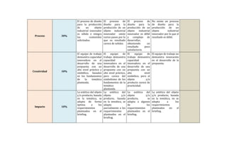 Proceso 30%
El proceso de diseño
para la producción
de un objeto
industrial innovador
es sólido e integra
los contenidos
solicitados.
El proceso de
diseño para la
producción de un
objeto industrial
innovador omite
varios pasos por lo
que su resultado
carece de solidez.
El proceso de
diseño para la
producción de un
objeto industrial
innovador es débil
y complejo de
desarrollar,
obteniendo un
resultado poco
satisfactorio.
No existe un proceso
de diseño para la
producción de un
objeto industrial
innovador por lo que el
resultado es débil.
Creatividad 10%
El equipo de trabajo
demuestra capacidad
innovadora en el
desarrollo de una
propuesta con un
alto nivel práctico y
simbólico, basados
en los fundamentos
de la temática
planteada.
El equipo de
trabajo demuestra
capacidad
innovadora en el
desarrollo de una
propuesta con un
alto nivel práctico,
pero carece del
simbolismo de los
fundamentos de la
temática
planteada.
El equipo de
trabajo demuestra
capacidad
innovadora en el
desarrollo de una
propuesta con un
alto nivel
simbólico, pero el
objeto y/o
producto carece de
practicidad.
El equipo de trabajo no
demuestra innovación
en el desarrollo de la
propuesta.
Impacto 10%
La estética del objeto
y/o producto, basada
en la temática, se
adapta de forma
óptima a los
requerimientos
planteados en el
briefing.
La estética del
objeto y/o
producto, basada
en la temática, se
adapta
parcialmente a los
requerimientos
planteados en el
briefing.
La estética del
objeto y/o
producto, se
adapta a algunos
de los
requerimientos
planteados en el
briefing.
La estética del objeto
y/o producto, basada
en la temática, no se
adapta a los
requerimientos
planteados en el
briefing.
 