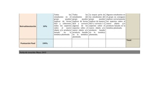 Retroalimentación 20%
Todos los
estudiantes en el
grupo pueden
explicar de forma
fácil y coherente,
todos los aspectos
sobre el nuevo
objeto y/o producto
basado en la
temática planteada.
Todos los
estudiantes del
grupo pueden
explicar de forma
fácil y correcta
algunos de los
aspectos sobre el
nuevo objeto y/o
producto basado
en la temática
planteada.
La mayor parte de
los estudiantes del
grupo pueden
explicar de manera
fácil y correcta 1-2
aspectos sobre el
nuevo objeto y/o
producto basado
en la temática
planteada..
Algunos estudiantes en
el grupo no consiguen
explicar correctamente
los aspectos sobre el
nuevo objeto y/o
producto basado en la
temática planteada.
Puntuación Final 100%
Total:
Fecha de creación: Mayo, 2015
 
