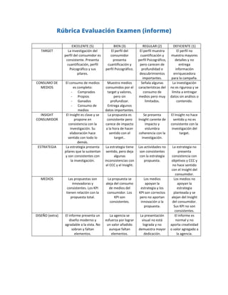 Rúbrica Evaluación Examen (informe)
EXCELENTE (5) BIEN (3) REGULAR (2) DEFICIENTE (1)
TARGET La investigación del
perfil del consumidor es
consistente. Presenta
cuantificación, perfil
Psicográfico y sus
pilares.
El perfil del
consumidor
presenta
cuantificación y
perfil Psicográfico.
El perfil muestra
cuantificación y
perfil Psicográfico,
pero carecen de
profundidad o
descubrimientos
importantes.
El perfil no
muestra mayores
detalles y no
entrega
información
enriquecedora
para la campaña.
CONSUMO DE
MEDIOS
El consumo de medios
es completo:
- Comprados
- Propios
- Ganados
- Consumo de
medios
Muestra medios
consumidos por el
target y valores,
pero sin
profundizar.
Entrega algunos
datos importantes.
Señala algunas
características del
consumo de
medios pero muy
limitados.
La investigación
no es rigurosa y se
limita a entregar
datos sin análisis o
contenido.
INSIGHT
CONSUMIDOR
El Insight es clave y se
propone en
consistencia con la
investigación. Su
elaboración hace
sentido con todo lo
demás.
La propuesta es
consistente pero
carece de impacto
a la hora de hacer
sentido con el
target..
Se presenta
Insight carente de
impacto y
vislumbra
coherencia con la
investigación.
El Insight no hace
sentido y no es
consistente con la
investigación del
target.
ESTRATEGIA La estrategia presenta
pilares que la sustentan
y son consistentes con
la investigación.
La estrategia tiene
sentido, pero deja
algunas
inconsistencias con
el CCC y el Insight.
Las actividades no
son consistentes
con la estrategia
propuesta.
La estrategia no
presenta
consistencia con
objetivos y CCC y
no hace sentido
con el Insight del
consumidor.
MEDIOS Las propuestas son
innovadoras y
consistentes. Los KPI
tienen relación con la
propuesta total.
La propuesta se
aleja del consumo
de medios del
consumidor. Los
KPI son
consistentes.
Los medios
apoyan la
estrategia y los
KPI son correctos
pero no aportan
innovación a la
propuesta.
Los medios no
apoyan la
estrategia
planteada y se
alejan del Insight
del consumidor.
Sus KPI no son
consistentes.
DISEÑO (extra) El informe presenta un
diseño moderno y
agradable a la vista. No
sobran y faltan
elementos.
La agencia se
esfuerza por lograr
un valor añadido
aunque faltan
elementos.
La presentación
visual no está
lograda y no
demuestra mayor
dedicación.
El informe es
normal y no
aporta creatividad
o valor agregado a
la agencia.
 