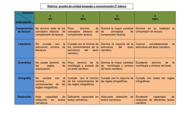 Rúbrica examen final