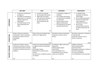 MUY BIEN BIEN SUFICIENTE INSUFICIENTE 
CONTENIDO 
 Se ajusta al contenido de 
la pregunta. 
 Se amplia el contenido en 
al...