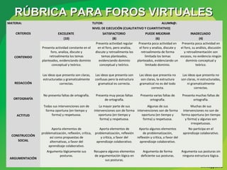 RÚBRICA PARA FOROS VIRTUALESRÚBRICA PARA FOROS VIRTUALES
MATERIA: TUTOR: ALUMN@:
CRITERIOS
NIVEL DE EJECUCIÓN (CUALITATIVO Y CUANTITATIVO)
EXCELENTE
(10)
SATISFACTORIO
(8)
PUEDE MEJORAR
(6)
INADECUADO
(4)
CONTENIDO
Presenta actividad constante en el
foro, analiza, discute y
retroalimenta los temas
planteados, evidenciando dominio
conceptual y teórico.
Presenta actividad regular
en el foro, pero analiza,
discute y retroalimenta los
temas planteados,
evidenciando dominio
conceptual y teórico.
Presenta poca actividad en
el foro y analiza, discute y
retroalimenta de forma
limitada los temas
planteados, evidenciando un
limitado dominio.
Presenta poca actividad en
el foro, su análisis, discusión
y retroalimentación son
escasos, no evidencia ningún
dominio conceptual y
teórico.
REDACCIÓN
Las ideas que presenta son claras,
estructuradas y gramaticalmente
correctas.
Las ideas que presenta son
confusas pero la estructura
gramatical es correcta.
Las ideas que presenta no
son claras, la estructura
gramatical no es del todo
correcta.
Las ideas que presenta no
son claras, ni estructuradas,
ni gramaticalmente
correctas.
ORTOGRAFÍA
No presenta faltas de ortografía. Presenta muy pocas faltas
de ortografía.
Presenta varias faltas de
ortografía.
Presenta muchas faltas de
ortografía.
ACTITUD
Todas sus intervenciones son de
forma oportuna (en tiempo y
forma) y respetuosa.
La mayor parte de sus
intervenciones son de forma
oportuna (en tiempo y
forma) y respetuosa.
Algunas de sus
intervenciones son de forma
oportuna (en tiempo y
forma) y respetuosa.
Muchas de sus
intervenciones no son de
forma oportuna (en tiempo
y forma) y algunas son
irrespetuosas.
CONSTRUCCIÓN
SOCIAL
Aporta elementos de
problematización, reflexión, crítica,
así como propuestas de
alternativas, a favor del
aprendizaje colaborativo.
Aporta elementos de
problematización, reflexión
y crítica, a favor del
aprendizaje colaborativo.
Aporta algunos elementos
de problematización,
reflexión y crítica, a favor del
aprendizaje colaborativo.
No participa en el
aprendizaje colaborativo.
ARGUMENTACIÓN
Argumenta lógicamente sus
posturas.
Recupera algunos elementos
de argumentación lógica en
sus posturas.
Argumenta de forma
deficiente sus posturas.
Argumenta sus posturas sin
ninguna estructura lógica.
 