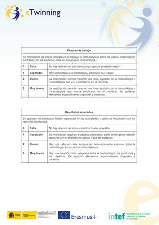 Proceso de trabajo
Se mencionan las líneas principales de trabajo: la comunicación entre los socios, organización
del trabajo de los alumnos, tipos de actividades, metodología…
0 Falta No hay referencias a la metodología que se pretende seguir.
1 Aceptable Hay referencias a la metodología, pero son muy vagas.
2 Bueno La descripción permite hacerse una idea ajustada de la metodología o
metodologías que van a emplearse en el proyecto.
3 Muy bueno La descripción permite hacerse una idea ajustada de la metodología o
metodologías que van a emplearse en el proyecto. Se aprecian
elementos especialmente originales y creativos.
Resultados esperados
Se apuntan los productos finales esperados en las actividades y cómo se relacionan con los
objetivos planteados.
0 Falta No hay referencias a los productos finales previstos.
1 Aceptable Se mencionan algunos productos esperados, pero tienen poca relación
aparente con el proceso de trabajo o con los objetivos.
2 Bueno Hay una relación clara, aunque no necesariamente expresa, entre la
metodología, los productos y los objetivos.
3 Muy bueno Hay una relación clara y expresa entre la metodología, los productos y
los objetivos. Se aprecian elementos especialmente originales y
creativos.
 