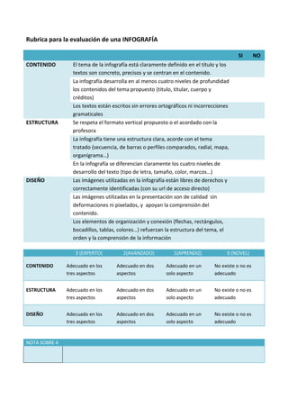 Rubrica para la evaluación de una INFOGRAFÍA
SI NO
CONTENIDO El tema de la infografía está claramente definido en el título y los
textos son concreto, precisos y se centran en el contenido.
La infografía desarrolla en al menos cuatro niveles de profundidad
los contenidos del tema propuesto (titulo, titular, cuerpo y
créditos)
Los textos están escritos sin errores ortográficos ni incorrecciones
gramaticales
ESTRUCTURA Se respeta el formato vertical propuesto o el acordado con la
profesora
La infografía tiene una estructura clara, acorde con el tema
tratado (secuencia, de barras o perfiles comparados, radial, mapa,
organigrama…)
En la infografía se diferencian claramente los cuatro niveles de
desarrollo del texto (tipo de letra, tamaño, color, marcos…)
DISEÑO Las imágenes utilizadas en la infografía están libres de derechos y
correctamente identificadas (con su url de acceso directo)
Las imágenes utilizadas en la presentación son de calidad sin
deformaciones ni pixelados, y apoyan la comprensión del
contenido.
Los elementos de organización y conexión (flechas, rectángulos,
bocadillos, tablas, colores…) refuerzan la estructura del tema, el
orden y la comprensión de la información
3 (EXPERTO) 2(AVANZADO) 1(APRENDIZ) 0 (NOVEL)
CONTENIDO Adecuado en los
tres aspectos
Adecuado en dos
aspectos
Adecuado en un
solo aspecto
No existe o no es
adecuado
ESTRUCTURA Adecuado en los
tres aspectos
Adecuado en dos
aspectos
Adecuado en un
solo aspecto
No existe o no es
adecuado
DISEÑO Adecuado en los
tres aspectos
Adecuado en dos
aspectos
Adecuado en un
solo aspecto
No existe o no es
adecuado
NOTA SOBRE 4
 