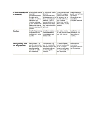 Conocimiento del El estudiante puede El estudiante puede El estudiante puede El estudiante no
Contenido        describir           describir           describir cualquier puede usar la línea
                      precisamente 75%        precisamente 50%        evento en la línea     de tiempo
                      (o más) de los          de los eventos en la    de tiempo si se le     eficazmente para
                      eventos en la línea     línea de tiempo sin     permite referirse a    describir o
                      de tiempo sin           referirse a ésta y      ésta y puede           comparar eventos.
                      referirse a ésta y      puede rápidamente       determinar cuál de
                      puede rápidamente       determinar cuál de      dos eventos ocurrió
                      determinar cuál de      dos eventos ocurrió     primero.
                      dos eventos ocurrió     primero.
                      primero.
Fechas                Una fecha precisa y     Una fecha precisa y Una fecha precisa          Las fechas son
                      completa ha sido        completa ha sido    ha sido incluida para      incorrectas y/o
                      incluida para cada      incluida para casi  casi todo evento.          faltan algunos
                      evento.                 todo evento.                                   eventos.




Ortografía y Uso      La ortografía y el      La ortografía y el      La ortografía y el     Hubo muchos
de Mayúsculas         uso de mayúsculas       uso de mayúsculas       uso de mayúsculas      errores de
                      fue revisado por otro   fue revisado por otro   es en su mayor         ortografía y de uso
                      estudiante y es         estudiante y es en      parte correcto, pero   de mayúsculas.
                      correcto en todas       su mayor parte          no fue revisado por
                      sus instancias.         correcto.               otro estudiante.
 