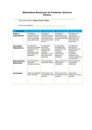 Matemáticas-Resolución de Problemas: Números
Enteros.
Nombre del maestro/a: Bárbara Duarte Vallejos.
Nombre del estudiante: ________________________________________
Categorías 4 3 2 1
Orden y
Organización
El trabajo es
presentado de una
manera ordenada,
clara y organizada
que es fácil de leer.
El trabajo es
presentado de una
manera ordenada y
organizada que es,
por lo general, fácil
de leer.
El trabajo es
presentado en una
manera organizada,
pero puede ser difícil
de leer.
El trabajo se ve
descuidado y
desorganizado. Es
difícil saber qué
información está
relacionada.
Conceptos
Matemáticos
La explicación
demuestra completo
entendimiento del
concepto
matemático usado
para resolver los
problemas.
La explicación
demuestra
entendimiento
sustancial del
concepto
matemático usado
para resolver los
problemas.
La explicación
demuestra algún
entendimiento del
concepto
matemático
necesario para
resolver los
problemas.
La explicación
demuestra un
entendimiento muy
limitado de los
conceptos
subyacentes
necesarios para
resolver problemas o
no está escrita.
Razonamiento
Matemático
Usa razonamiento
matemático
complejo y refinado.
Usa razonamiento
matemático efectivo.
Alguna evidencia de
razonamiento
matemático.
Poca evidencia de
razonamiento
matemático.
Conclusión Todos los problemas
fueron resueltos.
Todos menos 1 de
los problemas fueron
resueltos.
Todos menos 2 de
los problemas fueron
resueltos.
Varios de los
problemas no fueron
resueltos.
 