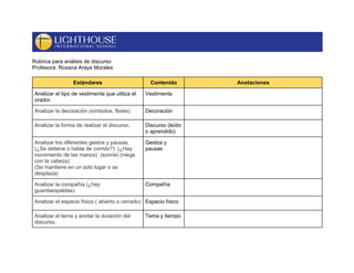 Rúbrica para análisis de discurso
Profesora: Roxana Araya Morales
Estándares Contenido Anotaciones
Analizar el tipo de vestimenta que utiliza el
orador.
Vestimenta
Analizar la decoración (símbolos, flores) Decoración
Analizar la forma de realizar el discurso. Discurso (leído
o aprendido)
Analizar los diferentes gestos y pausas.
(¿Se detiene o habla de corrido?) (¿Hay
movimiento de las manos) (sonríe) (niega
con la cabeza)
(Se mantiene en un solo lugar o se
desplaza)
Gestos y
pausas
Analizar la compañía (¿hay
guardaespaldas)
Compañía
Analizar el espacio físico ( abierto o cerrado) Espacio físico
Analizar el tema y anotar la duración del
discurso.
Tema y tiempo
 