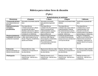 Rúbrica para evaluar foros de discusión
(5 pts.)
Niveles/Indicadores de rendimiento
Dimensiones 4.Excelente 3. Bueno 2.Regular 1.Deficiente
1.Comprensión del tema:
conocimientodel temaen
discusión
Demuestraconocimientocabal del
tema
Demuestra conocimiento
adecuadodelamayoríadel
tema
Demuestraconocimientolimitado
deltema
Insuficientecomprensióndel
tema
2.Aplicaciónteóricade
conceptos y
procedimientos
Para desarrollarsus
contestacionessiempre utilizalo
queaprendió delmaterial
estudiado,ademásdesu reflexión
personalo lade otros y justificasu
contestaciónconreferencias.
Para desarrollarsus
contestaciones,frecuentemente
utiliza lo queaprendiódel
materialestudiado,expresay
explicasupareceryutiliza
algunasreferencias.
Para desarrollarsus
contestaciones,aveces utiliza el
material estudiado.Presenta
frecuentementesolosuopinión,
sin usar la discusiónconotros,ni
presentar referencias,.
Para desarrollarsus
contestaciones,nousael
materialestudiado,ni la
discusiónconotros.No
presentaevidenciadereflexión
personalalguna,nireferencias.
3.Pertinencia/relevancia
contribución:adecuacidad
y utilidadde loexpresado
Intervencionessiempreoportunas
y útiles, relacionadasaloque se
discute. Pregunta, complementay
aportaconocimientos
Intervencionesgeneralmente
oportunasy útiles. Algunas
veces pregunta,complementay
aportaconocimientos
Frecuentementeserelacionan
conloque se discute.
Contribuye esporádicamente
conintervencionesoportunas,
aunquecasinunca serelacionan
conloque se discute.
Pregunta, complementay
aportamuy pocofrenteal tema.
Intervencionescasisiempre
irrelevantes, inoportunasy no
guardanrelaciónconloquese
discute.
4.Interacción:
relación/confrontacióncon
intervencionesdeotros/as
Siemprerelaciona,coteja,
confrontasus concepcionescon
las otras visiones
Algunas veces relaciona,coteja,
confrontasus concepcionescon
las otras visiones.
Raravez relaciona,coteja,
confrontasus concepcionescon
las otras visiones.
No relaciona,coteja,confronta
sus concepcionesconlasotras
visiones.
5.Participación Participa al menos con 4
intervenciones, además de su
contestación.
Participa al menos con 3
intervenciones, además de su
contestación.
Participa al menos con 2
intervenciones, además de su
contestación.
Participa al menos con 1
intervención, además de su
contestación.
 