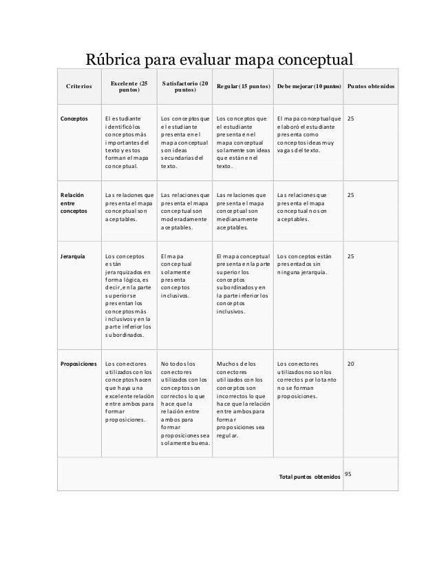 Resultado de imagen para rubrica para evaluar mapa conceptual