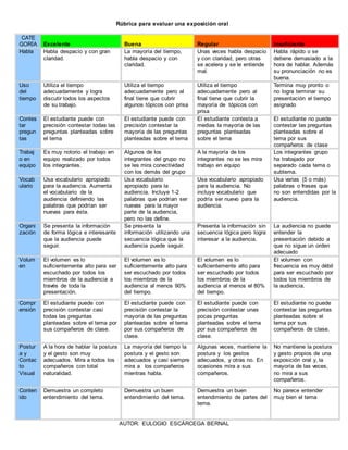 Rúbrica para evaluar una exposición oral 
CATE 
GORÍA Excelente Buena Regular Insuficiente 
Habla Habla despacio y con gran 
claridad. 
La mayoría del tiempo, 
habla despacio y con 
claridad. 
Unas veces habla despacio 
y con claridad, pero otras 
se acelera y se le entiende 
mal. 
Habla rápido o se 
detiene demasiado a la 
hora de hablar. Además 
su pronunciación no es 
buena. 
Uso 
del 
tiempo 
Utiliza el tiempo 
adecuadamente y logra 
discutir todos los aspectos 
de su trabajo. 
Utiliza el tiempo 
adecuadamente pero al 
final tiene que cubrir 
algunos tópicos con prisa 
Utiliza el tiempo 
adecuadamente pero al 
final tiene que cubrir la 
mayoría de tópicos con 
prisa 
Termina muy pronto o 
no logra terminar su 
presentación el tiempo 
asignado 
Contes 
tar 
pregun 
tas 
El estudiante puede con 
precisión contestar todas las 
preguntas planteadas sobre 
el tema 
El estudiante puede con 
precisión contestar la 
mayoría de las preguntas 
planteadas sobre el tema 
El estudiante contesta a 
medias la mayoría de las 
preguntas planteadas 
sobre el tema 
El estudiante no puede 
contestar las preguntas 
planteadas sobre el 
tema por sus 
compañeros de clase 
Trabaj 
o en 
equipo 
Es muy notorio el trabajo en 
equipo realizado por todos 
los integrantes. 
Algunos de los 
integrantes del grupo no 
se les mira conectividad 
con los demás del grupo 
A la mayoría de los 
integrantes no se les mira 
trabajo en equipo 
Los integrantes grupo 
ha trabajado por 
separado cada tema o 
subtema. 
Vocab 
ulario 
Usa vocabulario apropiado 
para la audiencia. Aumenta 
el vocabulario de la 
audiencia definiendo las 
palabras que podrían ser 
nuevas para ésta. 
Usa vocabulario 
apropiado para la 
audiencia. Incluye 1-2 
palabras que podrían ser 
nuevas para la mayor 
parte de la audiencia, 
pero no las define. 
Usa vocabulario apropiado 
para la audiencia. No 
incluye vocabulario que 
podría ser nuevo para la 
audiencia. 
Usa varias (5 o más) 
palabras o frases que 
no son entendidas por la 
audiencia. 
Organi 
zación 
Se presenta la información 
de forma lógica e interesante 
que la audiencia puede 
seguir. 
Se presenta la 
información utilizando una 
secuencia lógica que la 
audiencia puede seguir. 
Presenta la información sin 
secuencia lógica pero logra 
interesar a la audiencia. 
La audiencia no puede 
entender la 
presentación debido a 
que no sigue un orden 
adecuado 
Volum 
en 
El volumen es lo 
suficientemente alto para ser 
escuchado por todos los 
miembros de la audiencia a 
través de toda la 
presentación. 
El volumen es lo 
suficientemente alto para 
ser escuchado por todos 
los miembros de la 
audiencia al menos 90% 
del tiempo. 
El volumen es lo 
suficientemente alto para 
ser escuchado por todos 
los miembros de la 
audiencia al menos el 80% 
del tiempo. 
El volumen con 
frecuencia es muy débil 
para ser escuchado por 
todos los miembros de 
la audiencia. 
Compr 
ensión 
El estudiante puede con 
precisión contestar casi 
todas las preguntas 
planteadas sobre el tema por 
sus compañeros de clase. 
El estudiante puede con 
precisión contestar la 
mayoría de las preguntas 
planteadas sobre el tema 
por sus compañeros de 
clase. 
El estudiante puede con 
precisión contestar unas 
pocas preguntas 
planteadas sobre el tema 
por sus compañeros de 
clase. 
El estudiante no puede 
contestar las preguntas 
planteadas sobre el 
tema por sus 
compañeros de clase. 
Postur 
a y 
Contac 
to 
Visual 
A la hora de hablar la postura 
y el gesto son muy 
adecuados. Mira a todos los 
compañeros con total 
naturalidad. 
La mayoría del tiempo la 
postura y el gesto son 
adecuados y casi siempre 
mira a los compañeros 
mientras habla. 
Algunas veces, mantiene la 
postura y los gestos 
adecuados, y otras no. En 
ocasiones mira a sus 
compañeros. 
No mantiene la postura 
y gesto propios de una 
exposición oral y, la 
mayoría de las veces, 
no mira a sus 
compañeros. 
Conten 
ido 
Demuestra un completo 
entendimiento del tema. 
Demuestra un buen 
entendimiento del tema. 
Demuestra un buen 
entendimiento de partes del 
tema. 
No parece entender 
muy bien el tema 
AUTOR: EULOGIO ESCÁRCEGA BERNAL 
