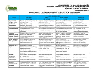 UNIVERSIDAD VIRTUAL DE MICHOACÁN
CURSO DE FORMACIÓN DE TUTORES DE LICENCIATURA
MÓNICA CARMONA HERNÁNDEZ
06-FEBRERO-2015
RÚBRICA PARA LA EVALUACIÓN DE LA PARTICIPACIÓN EN LOS FOROS
Criterio
NIVEL DE DESEMPEÑO
EXCELENTE
(3 PUNTOS)
BUENO
(2 PUNTOS)
SATISFACTORIO
(1 PUNTO)
DEFICIENTE
(0 PUNTOS)
Responde a la
consigna inicial
Presenta la respuesta puntual a la
consigna inicial.
Responde casi por completo a
la consigna inicial.
Responde superficialmentea la
consigna inicial.
No da respuesta a la
consigna inicial.
Fundamenta
teóricamente
Utiliza adecuadamente
elementos teóricos para
respaldar las ideasquecomunica.
Demuestra un parcial
fundamento teórico sobrelas
ideas que presenta.
Fundamenta de manera
superficial las respuestasque
comunica.
Su respuesta no demuestra
el fundamento teórico del
tema.
Argumenta lógica
y claramente
Los argumentos son claros,
lógicos y están adecuadamente
planteados.
Los argumentos son adecuados,
claros y lógicosparcialmente.
Los argumentos son poco claros
y lógicos y podrían plantearse
de una mejor manera.
Los argumentos no son
claros,lógicos ni están
adecuadamente planteados.
Incorpora
elementos para el
análisis y discusión
Demuestra dominio del tema,
apropiación del mismo e
incorpora elementos para el
análisisy debate.
Aunque muestra dominio del
tema, esporádicamente
incorpora elementos para el
análisisy debate.
Muestra un pobre dominio del
tema y raramente incorpora
elementos para el análisisy
discusión.
No domina el tema, ni
incorpora elementos para el
análisisy discusión.
Refleja aplicación
de lo aprendido
Aplica muy bien lo aprendido
compartiendo ejemplos,
experiencias,casos,etc.
Aplica satisfactoriamentelo
aprendido compartiendo
ejemplos, experiencias,casos,
etc.
Aplica lo aprendido
esporádicamentea través de
algún ejemplo o experiencia o
caso,etc.
No aplicalo aprendido a
través de ejemplos,
experiencias,casos, etc.
Interactúa con el
grupo
Establece una excelente
interacción con los compañeros y
el tutor, debatiendo y
defendiendo ideas,y
construyendo nuevos aportes en
conjunto.
Establece una interacción
adecuada con los compañeros y
el tutor, aporta en la
construcción denuevas ideas.
No logra interactuar
permanente mente con los
compañeros y el tutor, el
aporte en la construcción de
nuevas ideas es poco.
No estableceun diálogo con
los compañeros ni el tutor.
Participa
activamente
Participa en el foro por lo menos
en tres ocasiones.
Participa en el foro en dos
ocasiones
Participa en el foro en una
ocasión.
No participaen el foro.
Calidad de las
intervenciones
Las intervenciones son muy
claras,concisasy respetuosas.
Las intervenciones son claras,
concisasy respetuosas.
Las intervenciones son poco
claras,concisasy respetuosas.
Las intervenciones no son
claras,concisasni
respetuosas.
Demuestra
expresión escrita
apropiada
Tiene una excelente ortografía y
redacción,senota el cuidado en
la presentación de su texto.
Tiene algún fallo en ortografía
y/o redacción,se nota el
cuidado en la presentación de
su texto
Tiene varios fallosen ortografía
y/o redacción y muestra poco
cuidado en la presentación de
su texto.
Tiene múltiples fallosen
ortografía y redacción,no
muestra cuidado en su
texto.
 