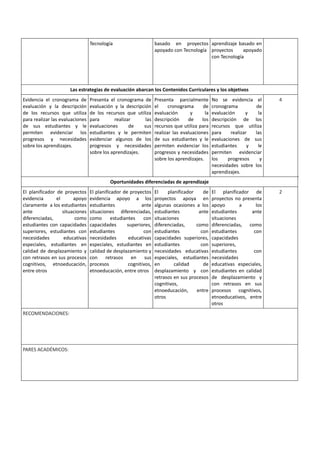 Tecnología basado en proyectos 
apoyado con Tecnología 
aprendizaje basado en 
proyectos apoyado 
con Tecnología 
Las estrategias de evaluación abarcan los Contenidos Curriculares y los objetivos 
Evidencia el cronograma de 
evaluación y la descripción 
de los recursos que utiliza 
para realizar las evaluaciones 
de sus estudiantes y le 
permiten evidenciar los 
progresos y necesidades 
sobre los aprendizajes. 
Presenta el cronograma de 
evaluación y la descripción 
de los recursos que utiliza 
para realizar las 
evaluaciones de sus 
estudiantes y le permiten 
evidenciar algunos de los 
progresos y necesidades 
sobre los aprendizajes. 
Presenta parcialmente 
el cronograma de 
evaluación y la 
descripción de los 
recursos que utiliza para 
realizar las evaluaciones 
de sus estudiantes y le 
permiten evidenciar los 
progresos y necesidades 
sobre los aprendizajes. 
No se evidencia el 
cronograma de 
evaluación y la 
descripción de los 
recursos que utiliza 
para realizar las 
evaluaciones de sus 
estudiantes y le 
permiten evidenciar 
los progresos y 
necesidades sobre los 
aprendizajes. 
4 
Oportunidades diferenciadas de aprendizaje 
El planificador de proyectos 
evidencia el apoyo 
claramente a los estudiantes 
ante situaciones 
diferenciadas, como 
estudiantes con capacidades 
superiores, estudiantes con 
necesidades educativas 
especiales, estudiantes en 
calidad de desplazamiento y 
con retrasos en sus procesos 
cognitivos, etnoeducación, 
entre otros 
El planificador de proyectos 
evidencia apoyo a los 
estudiantes ante 
situaciones diferenciadas, 
como estudiantes con 
capacidades superiores, 
estudiantes con 
necesidades educativas 
especiales, estudiantes en 
calidad de desplazamiento y 
con retrasos en sus 
procesos cognitivos, 
etnoeducación, entre otros 
El planificador de 
proyectos apoya en 
algunas ocasiones a los 
estudiantes ante 
situaciones 
diferenciadas, como 
estudiantes con 
capacidades superiores, 
estudiantes con 
necesidades educativas 
especiales, estudiantes 
en calidad de 
desplazamiento y con 
retrasos en sus procesos 
cognitivos, 
etnoeducación, entre 
otros 
El planificador de 
proyectos no presenta 
apoyo a los 
estudiantes ante 
situaciones 
diferenciadas, como 
estudiantes con 
capacidades 
superiores, 
estudiantes con 
necesidades 
educativas especiales, 
estudiantes en calidad 
de desplazamiento y 
con retrasos en sus 
procesos cognitivos, 
etnoeducativos, entre 
otros 
2 
RECOMENDACIONES: 
PARES ACADÉMICOS: 
