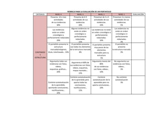 CRITERIOS NIVEL 4 NIVEL 3 NIVEL 2 NIVEL 1 EVALUACIÓN
Presenta 10 o más
actividades
de sus evidencias
30%
Presenta de 6-9
actividades de sus
evidencias
20%
Presentan de 3 a 5
actividades de sus
evidencias.
10%
Presentan 3 o menos
actividades de sus
evidencias.
5%
Las evidencias
están en orden
cronológico y
perfectamente redactadas
20%
Algunas evidencias no
están en orden
cronológico o
perfectamente
redactadas.
15%
Las evidencias no están
en orden cronológico o
perfectamente
redactadas.
10%
Las evidencias no
están en orden
cronológico ni
perfectamente
redactadas.
3%
El portafolio presenta la
estructura
marcada(márgenes,
título, interlineado… 10%
El portafolio presenta
casi todos los elementos
de la estructura marcada
8%
El portafolio presenta
muy pocos de los
elementos
marcados para su
estructura
5%
El portafolio no
presenta
la estructura marcada.
3%
Argumenta todas sus
evidencias con fotos,
vídeos,
esquemas, gráficos…
20%
Argumenta el 80% de
sus evidencias con fotos,
vídeos, esquemas,
mapas mentales…
15%
Argumenta menos del
80%
de sus evidencias
con fotos, vídeos…
10%
No argumenta sus
evidencias con fotos,
vídeos…
3%
Contiene autoevaluación
de lo aprendido,
aportando conclusiones,
rectificaciones…
20%
Contiene autoevaluación
de lo aprendido pero
aporta todas las
conclusiones,
rectificaciones…
15%
Contiene
autoevaluación de lo
aprendido pero no
aporta conclusiones…
10%
No contiene
autoevaluación
3%
CONTENIDO
Y
ESTRUCTURA
RÚBRICA PARA LA EVALUACIÓN DE UN PORTAFOLIO
 