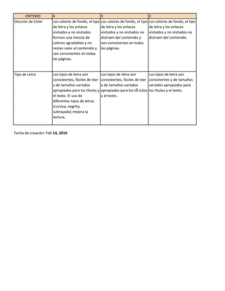 CRITERIO       4                               3                               2
Elección de Color     Los colores de fondo, el tipo   Los colores de fondo, el tipo   Los colores de fondo, el tipo
                      de letra y los enlaces          de letra y los enlaces          de letra y los enlaces
                      visitados y no visitados        visitados y no visitados no     visitados y no visitados no
                      forman una mezcla de            distraen del contenido y        distraen del contenido.
                      colores agradables y no         son consistentes en todas
                      restan valor al contenido y     las páginas.
                      son consistentes en todas
                      las páginas.


Tipo de Letra         Los tipos de letra son          Los tipos de letra son          Los tipos de letra son
                      consistentes, fáciles de leer   consistentes, fáciles de leer   consistentes y de tamaños
                      y de tamaños variados           y de tamaños variados           variados apropiados para
                      apropiados para los títulos y   apropiados para los tÃ-tulos    los títulos y el texto.
                      el texto. El uso de             y el texto.
                      diferentes tipos de letras
                      (cursiva, negrita,
                      subrayado) mejora la
                      lectura.


Fecha de creación: Feb 14, 2010
 