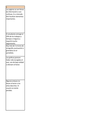 1
Las páginas se ven llenas
de información o son
confusas. Es a menudo
dícil localizar elementos
importantes.




El estudiante entregó el
59% de los trabajos a
tiempo o ninguno y
requirió mucho
seguimiento.
Hay más de 5 errores de
ortografía, puntuación o
gramática en el
portafolio.

Las gráficas parecen
haber sido escogidas al
azar, son de baja calidad
o distraen al lector.




Algunos enlaces no
llevan al lector a los
sitios descritos. El
usuario se siente
perdido.
 