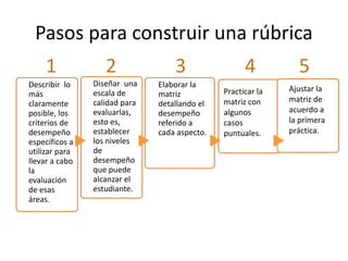 Pasos para construir una rúbrica
Describir lo
más
claramente
posible, los
criterios de
desempeño
específicos a
utilizar para
llevar a cabo
la
evaluación
de esas
áreas.
Diseñar una
escala de
calidad para
evaluarlas,
esto es,
establecer
los niveles
de
desempeño
que puede
alcanzar el
estudiante.
Elaborar la
matriz
detallando el
desempeño
referido a
cada aspecto.
1 2 3 4 5
Ajustar la
matriz de
acuerdo a
la primera
práctica.
Practicar la
matriz con
algunos
casos
puntuales.
 
