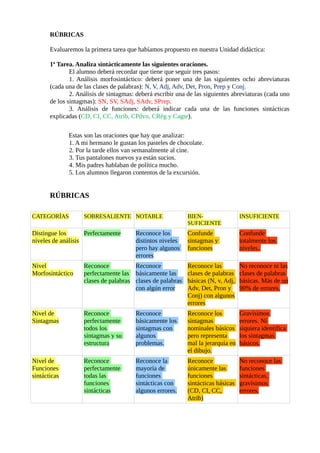 RÚBRICAS
Evaluaremos la primera tarea que habíamos propuesto en nuestra Unidad didáctica:
1ª Tarea. Analiza sintácticamente las siguientes oraciones.
El alumno deberá recordar que tiene que seguir tres pasos:
1. Análisis morfosintáctico: deberá poner una de las siguientes ocho abreviaturas
(cada una de las clases de palabras): N, V, Adj, Adv, Det, Pron, Prep y Conj.
2. Análisis de sintagmas: deberá escribir una de las siguientes abreviaturas (cada uno
de los sintagmas): SN, SV, SAdj, SAdv, SPrep.
3. Análisis de funciones: deberá indicar cada una de las funciones sintácticas
explicadas (CD, CI, CC, Atrib, CPdvo, CRég y Cagte).
Estas son las oraciones que hay que analizar:
1. A mi hermano le gustan los pasteles de chocolate.
2. Por la tarde ellos van semanalmente al cine.
3. Tus pantalones nuevos ya están sucios.
4. Mis padres hablaban de política mucho.
5. Los alumnos llegaron contentos de la excursión.
RÚBRICAS
CATEGORÍAS SOBRESALIENTE NOTABLE BIEN-
SUFICIENTE
INSUFICIENTE
Distingue los
niveles de análisis
Perfectamente Reconoce los
distintos niveles
pero hay algunos
errores
Confunde
sintagmas y
funciones
Confunde
totalmente los
niveles.
Nivel
Morfosintáctico
Reconoce
perfectamente las
clases de palabras
Reconoce
básicamente las
clases de palabras
con algún error
Reconoce las
clases de palabras
básicas (N, v, Adj,
Adv, Det, Pron y
Conj) con algunos
errores
No reconoce ni las
clases de palabras
básicas. Más de un
90% de errores.
Nivel de
Sintagmas
Reconoce
perfectamente
todos los
sintagmas y su
estructura
Reconoce
básicamente los
sintagmas con
algunos
problemas.
Reconoce los
sintagmas
nominales básicos
pero representa
mal la jerarquía en
el dibujo.
Gravísimos
errores. Ni
siquiera identifica
los sintagmas
básicos.
Nivel de
Funciones
sintácticas
Reconoce
perfectamente
todas las
funciones
sintácticas
Reconoce la
mayoría de
funciones
sintácticas con
algunos errores.
Reconoce
únicamente las
funciones
sintácticas básicas
(CD, CI, CC,
Atrib)
No reconoce las
funciones
sintácticas,
gravísimos
errores.
 