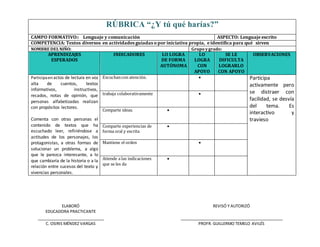 ELABORÓ
EDUCADORA PRACTICANTE
REVISÓ Y AUTORIZÓ
C. OSIRIS MÉNDEZ VARGAS PROFR. GUILLERMO TEMELO AVILÉS
RÚBRICA “¿Y tú qué harías?”
CAMPO FORMATIVO:: Lenguaje y comunicación ASPECTO: Lenguaje escrito
COMPETENCIA: Textos diversos en actividades guiadas o por iniciativa propia, e identifica para qué sirven
NOMBRE DELNIÑO: Grupo ygrado:
APRENDIZAJES
ESPERADOS
INDICADORES LO LOGRA
DE FORMA
AUTÓNOMA
LO
LOGRA
CON
APOYO
SE LE
DIFICULTA
LOGRARLO
CON APOYO
OBSERVACIONES
Participaenactos de lectura en voz
alta de cuentos, textos
informativos, instructivos,
recados, notas de opinión, que
personas alfabetizadas realizan
con propósitos lectores.
Comenta con otras personas el
contenido de textos que ha
escuchado leer, refiriéndose a
actitudes de los personajes, los
protagonistas, a otras formas de
solucionar un problema, a algo
que le parezca interesante, a lo
que cambiaría de la historia o a la
relación entre sucesos del texto y
vivencias personales.
Escuchancon atención.  Participa
activamente pero
se distraer con
facilidad, se desvía
del tema. Es
interactivo y
travieso
trabaja colaborativamente 
Comparte ideas. 
Comparte experiencias de
forma oral y escrita

Mantiene el orden 
Atiende a las indicaciones
que se les da

 