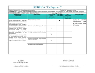 ELABORÓ
EDUCADORA PRACTICANTE
REVISÓ Y AUTORIZÓ
C. OSIRIS MÉNDEZ VARGAS PROFR. GUILLERMO TEMELO AVILÉS
RÚBRICA “Yo Espero…”
CAMPO FORMATIVO: Lenguaje y comunicación ASPECTO: Lenguaje escrito
COMPETENCIA: Expresa gráficamente las ideas que quiere comunicar y las verbaliza para construir un texto escrito con ayuda de alguien
NOMBRE DEL NIÑO: DUELCE MARIA CELINO ANTONIO Grupo y grado: 3°A
APRENDIZAJES
ESPERADOS
INDICADORES LO LOGRA DE
FORMA
AUTÓNOMA
LO LOGRA
CON APOYO
SE LE
DIFICULTA
LOGRARLO
CON APOYO
OBSERVACIONES
Utiliza marcas gráficas o letras con
diversas intenciones de escritura y
explica “qué dice su texto”.
Diferencia entre la forma en que se
narra oralmente una historia y cómo
decirla para hacerlo por escrito.
Produce textos de manera colectiva
mediante el dictado a la maestra,
considerando el tipo de texto, el
propósito comunicativo y los
destinatarios.
Realiza correcciones altextoque dictóa
la maestra para corroborar si se
entiende lo que quiere comunicar,
identifica palabras que se repiten y da
sugerencias para mejorar el texto.
Atiende a la indicaciones
 Realiza la actividad
correctamente sigue
las indicaciones al pie
de la letra.
Realiza las actividades quesele pide

Participa activamenteen la actividad

Mantiene el orden en las actividades
que se lerequiere

Respeta las opiniones detodos

 