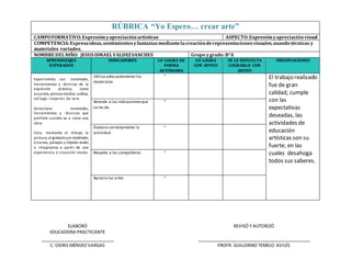 ELABORÓ
EDUCADORA PRACTICANTE
REVISÓ Y AUTORIZÓ
C. OSIRIS MÉNDEZ VARGAS PROFR. GUILLERMO TEMELO AVILÉS
RÚBRICA “Yo Espero… crear arte”
CAMPOFORMATIVO:Expresiónyapreciaciónartísticas ASPECTO:Expresiónyapreciaciónvisual
COMPETENCIA:Expresaideas,sentimientosyfantasíasmediantelacreaciónderepresentacionesvisuales,usando técnicas y
materiales variados.
NOMBRE DELNIÑO: JESUS ISMAELVALDEZSANCHES Grupo ygrado:B°A
APRENDIZAJES
ESPERADOS
INDICADORES LO LOGRA DE
FORMA
AUTÓNOMA
LO LOGRA
CON APOYO
SE LE DIFICULTA
LOGRARLO CON
APOYO
OBSERVACIONES
Experimenta con materiales,
herramientas y técnicas de la
expresión plástica, como
acuarela, pintura dactilar, acrílica,
collage, crayones de cera.
Selecciona materiales,
herramientas y técnicas que
prefiere cuando va a crear una
obra.
Crea, mediante el dibujo, la
pintura, el grabadoyel modelado,
escenas, paisajes y objetos reales
o imaginarios a partir de una
experiencia o situación vivida.
Utiliza adecuadamente los
materiales

El trabajo realizado
fue de gran
calidad, cumple
con las
expectativas
deseadas, las
actividades de
educación
artísticas son su
fuerte, en las
cuales desahoga
todos sus saberes.
Atiende a las indicacionesque
se les da

Elabora correctamente la
actividad

Respeta a los compañeros 
Aprecia las artes 
 